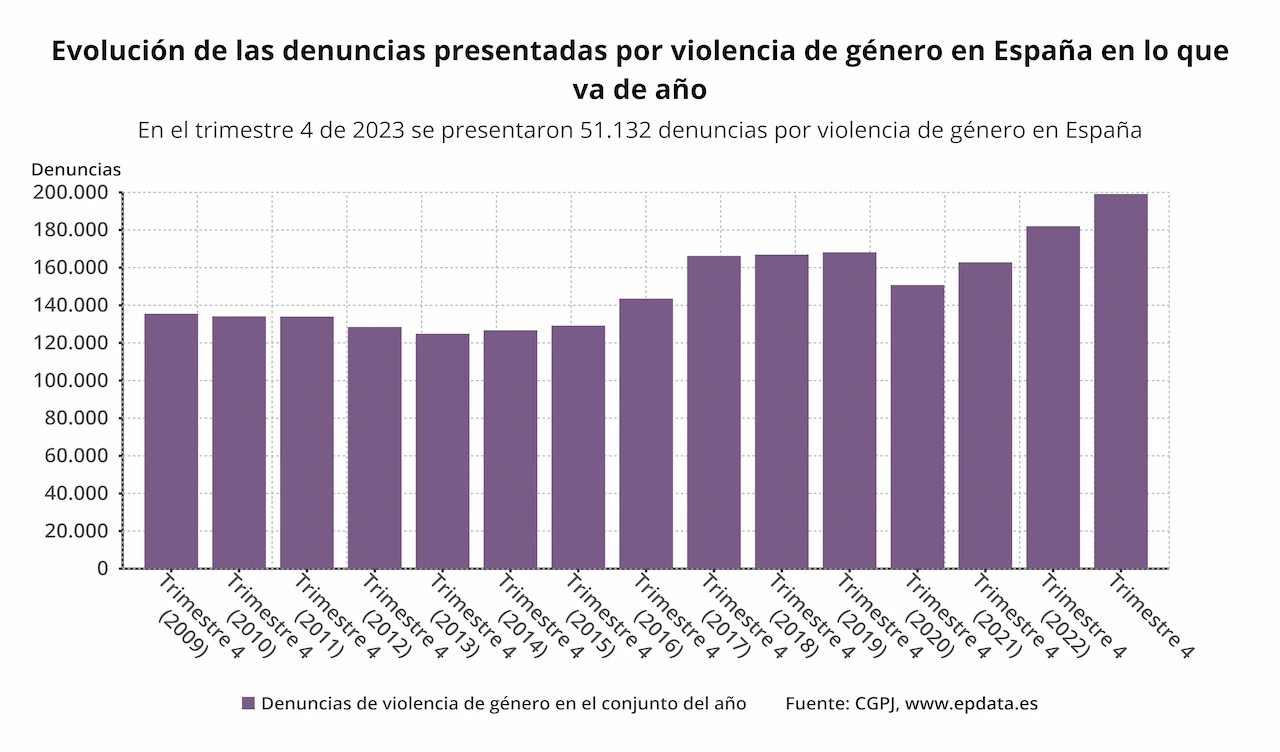 Evolución de las denuncias presentadas por violencia de género en España en lo que va de año / Gráfico: EP