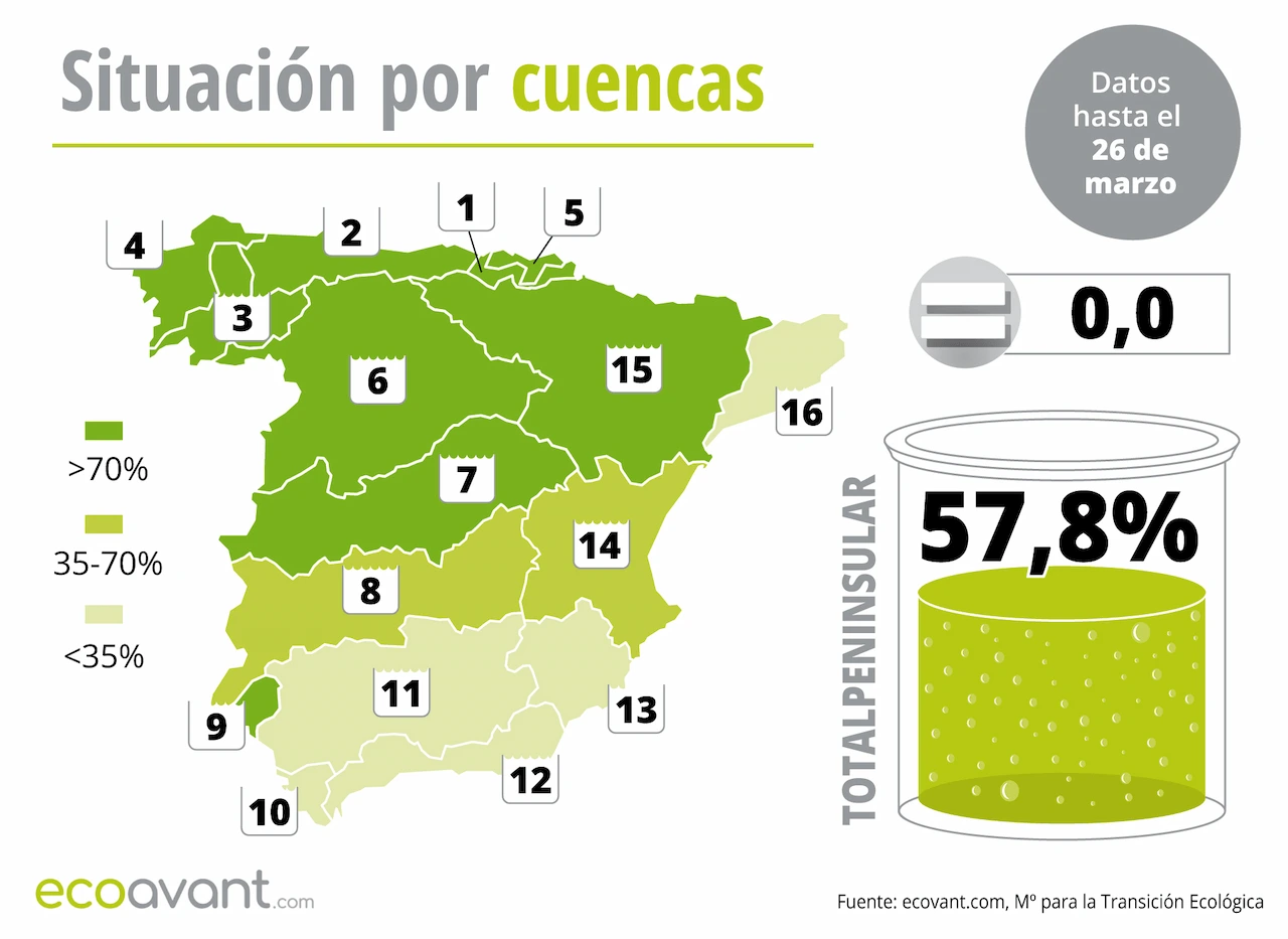 Mapa de la situación de los embalses en España por cuencas hasta el 26 de marzo de 2024 / Imagen: EA
