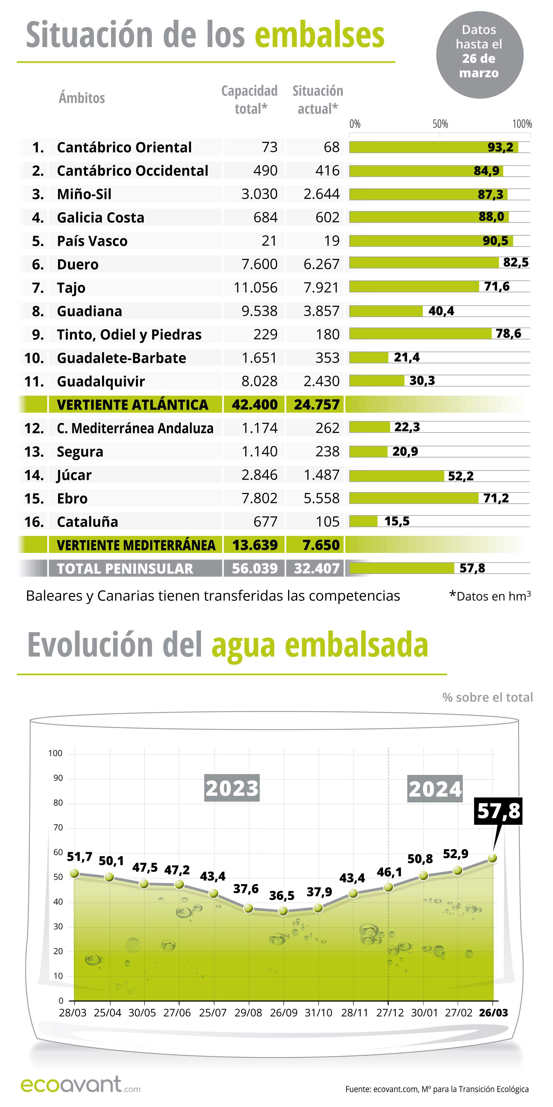 Situación de los embalses y evolución del agua embalsada en datos a 26 de marzo de 2024 / Infografía: EA