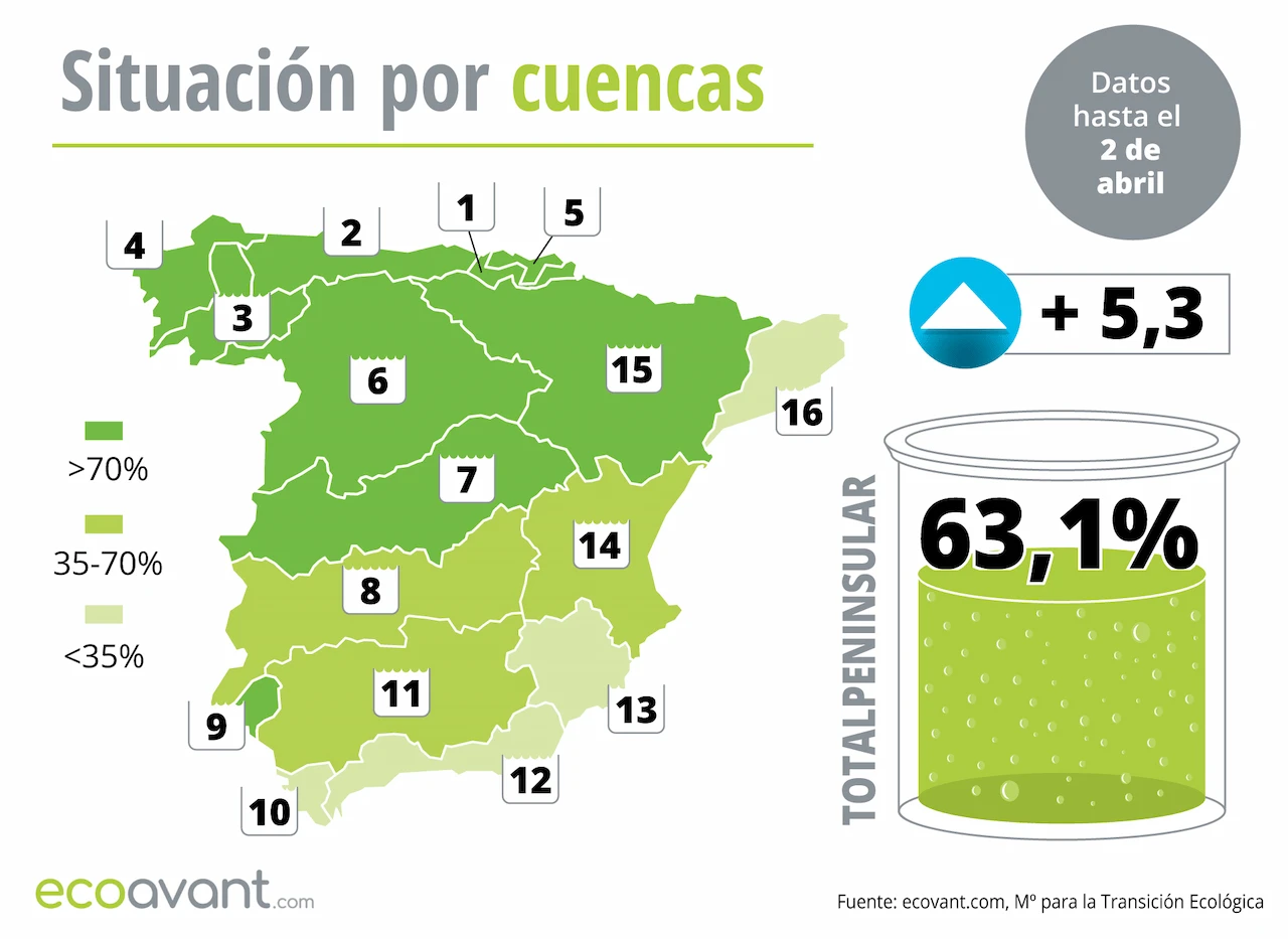 Mapa de la situación de los embalses en España por cuencas hasta el 2 de abril de 2024 / Imagen: EA Mapa de la situación de los embalses en España por cuencas hasta el 2 de abril de 2024 / Imagen: EA