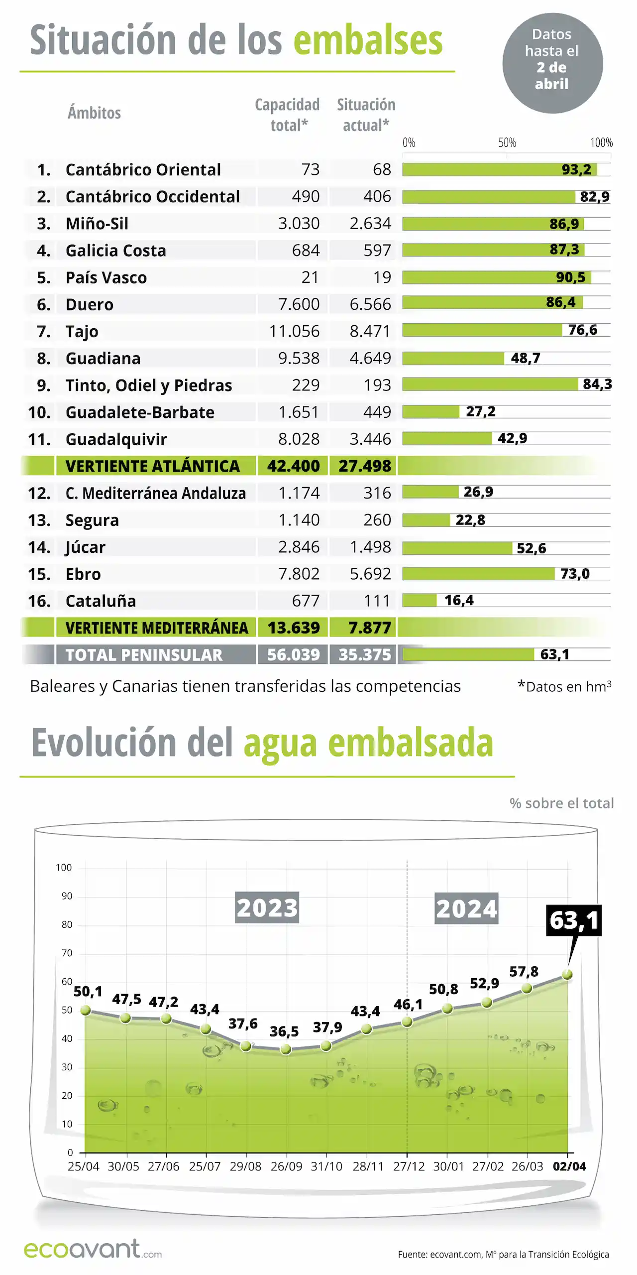 Situación de los embalses y evolución del agua embalsada en datos a 2 de abril de 2024 / Infografía: EA Situación de los embalses y evolución del agua embalsada en datos a 2 de abril de 2024 / Infografía: EA
