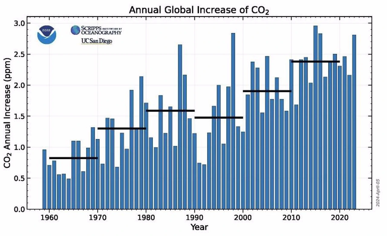 Las emisiones de los gases de efecto invernadero siguen creciendo / Imagen: NOAA