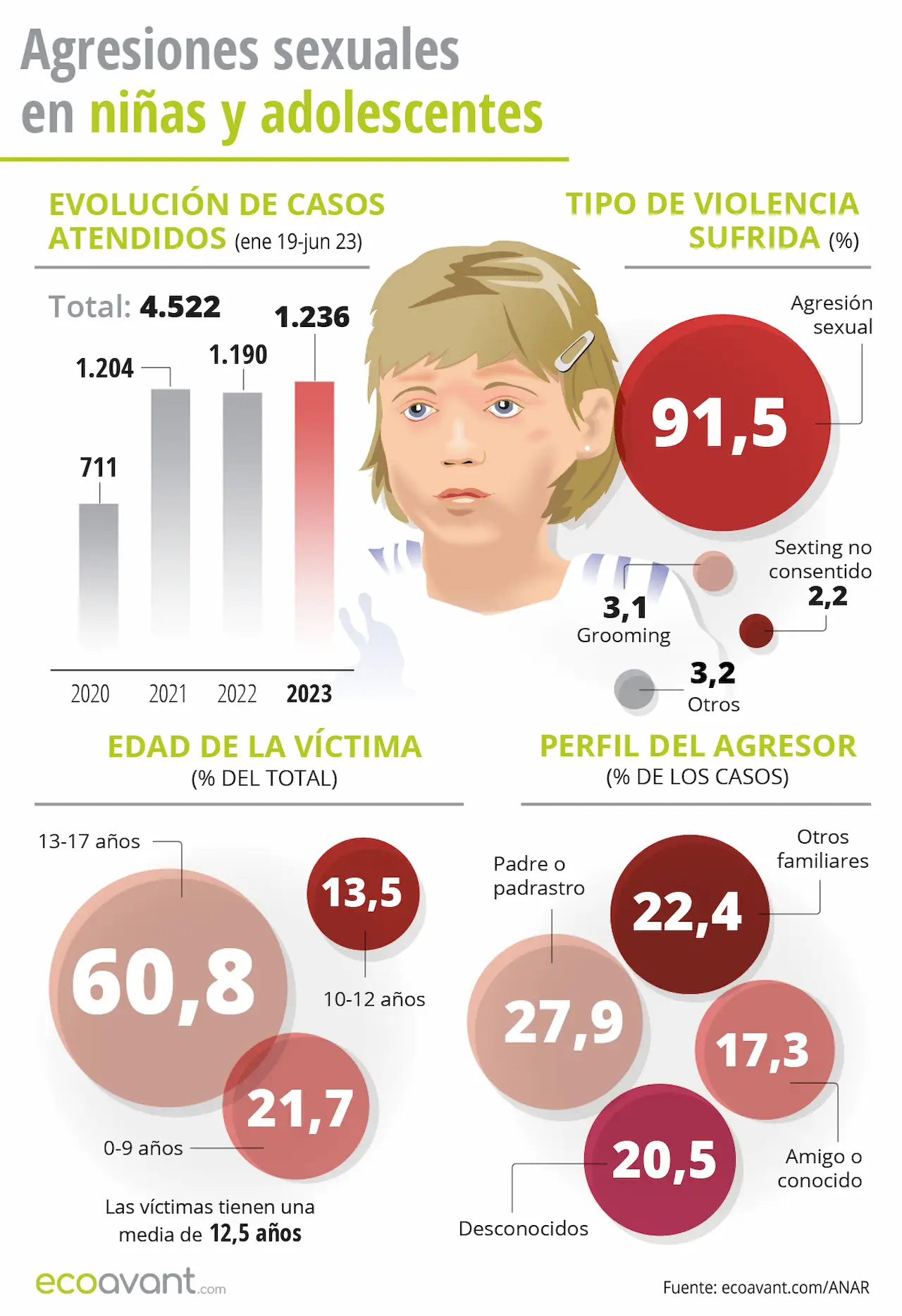 Agresiones sexuales en niñas y adolescentes / Infografía: EA