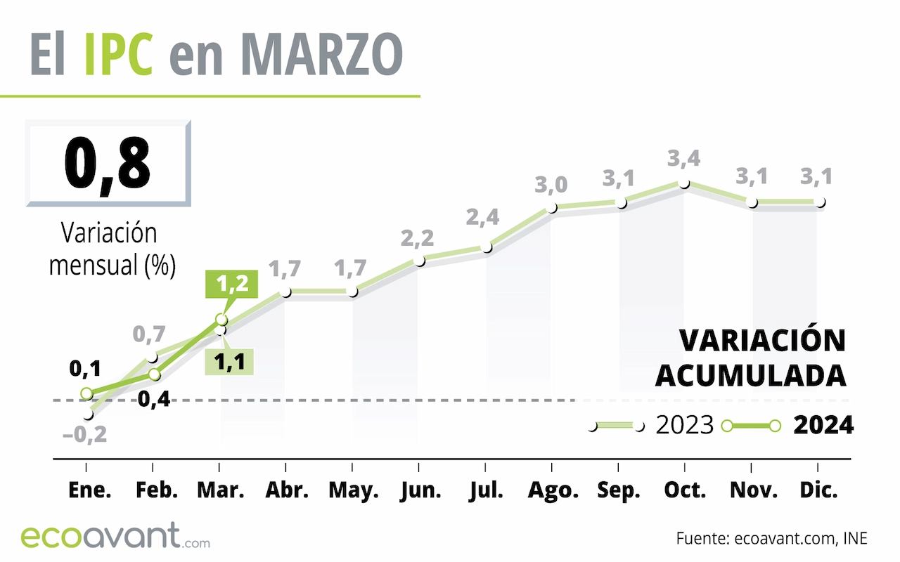 El IPC en marzo de 2024 / Gráfico: EA