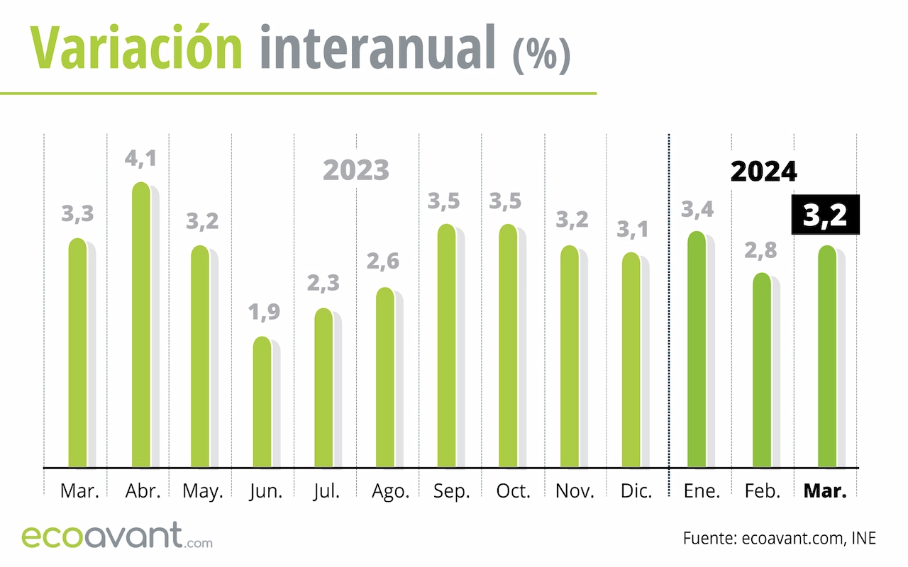 Variación interanual del IPC hasta marzo de 2024 / Gráfico: EA