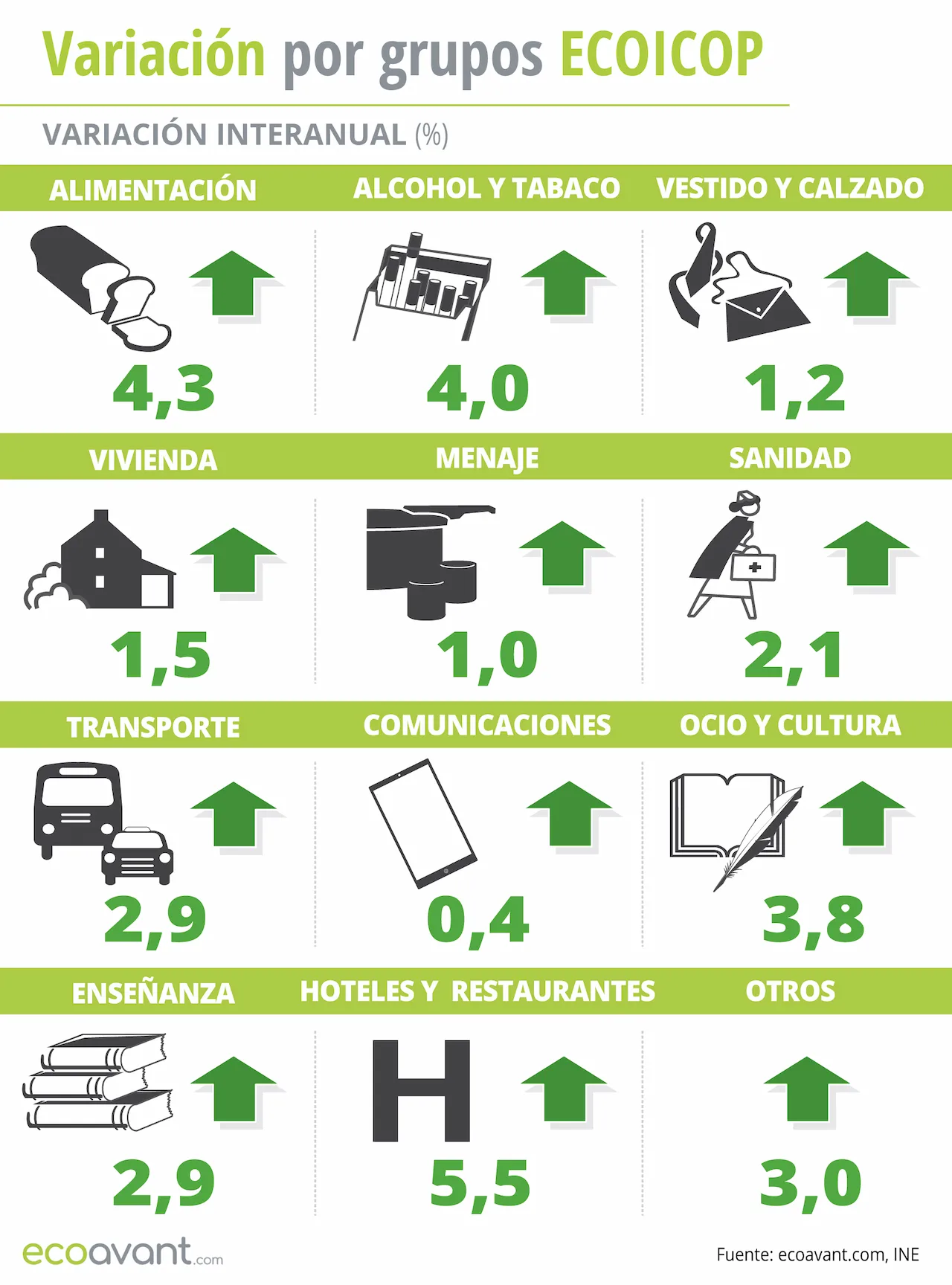 Variación del IPC por grupos ECOICOP a marzo de 2024 / Infografía: EA