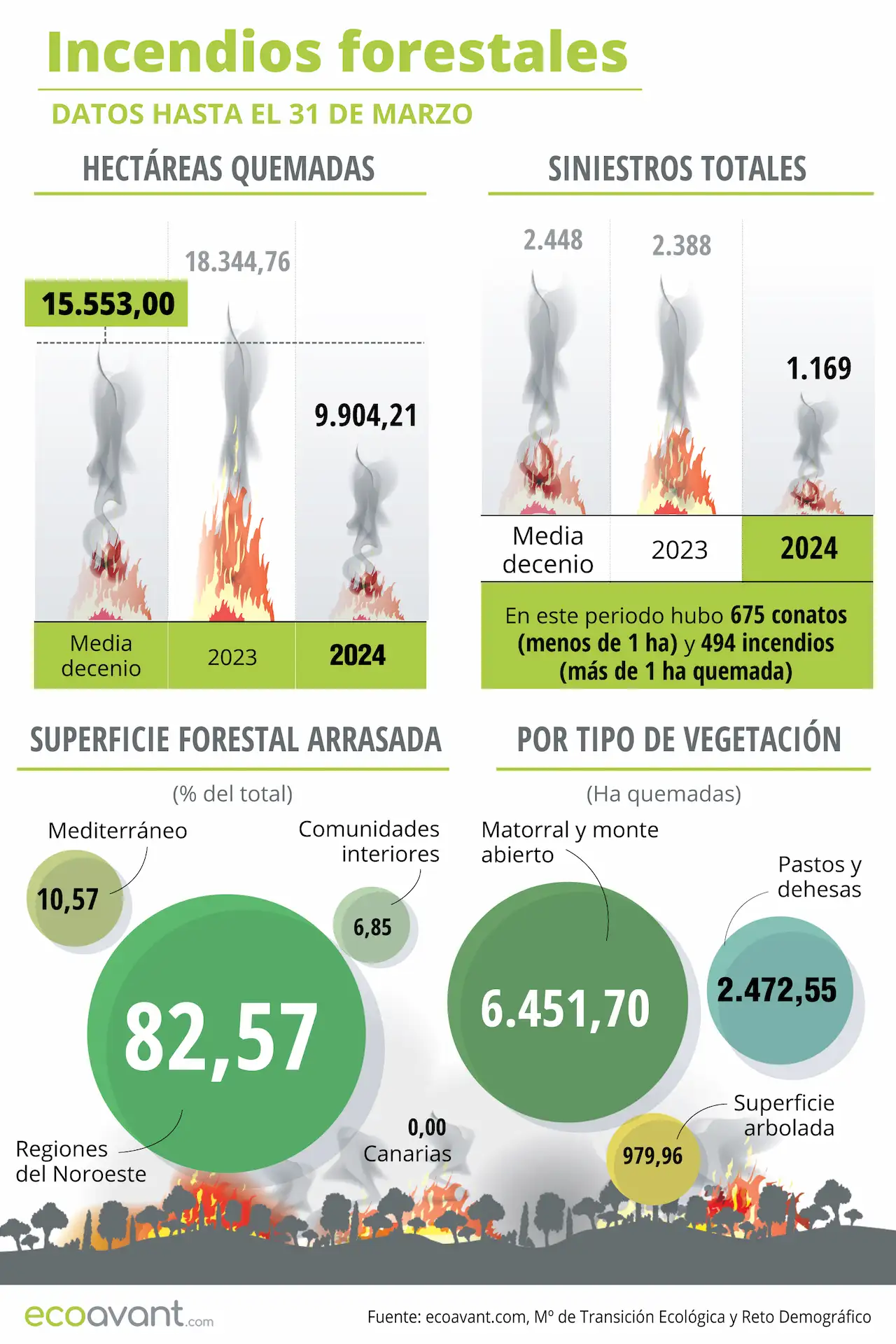 Incendios forestales en España en datos hasta el 31 de marzo de 2024 / Infografía: EA Incendios forestales en España en datos hasta el 31 de marzo de 2024 / Infografía: EA