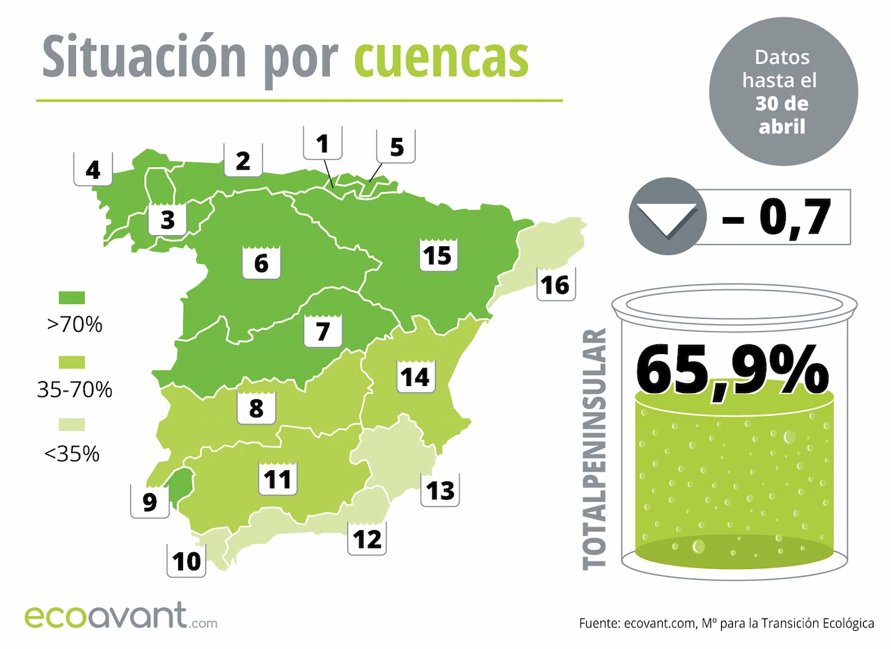 Mapa de la situación de los embalses en España por cuencas hasta el 30 de abril de 2024 / Imagen: EA Mapa de la situación de los embalses en España por cuencas hasta el 30 de abril de 2024 / Imagen: EA