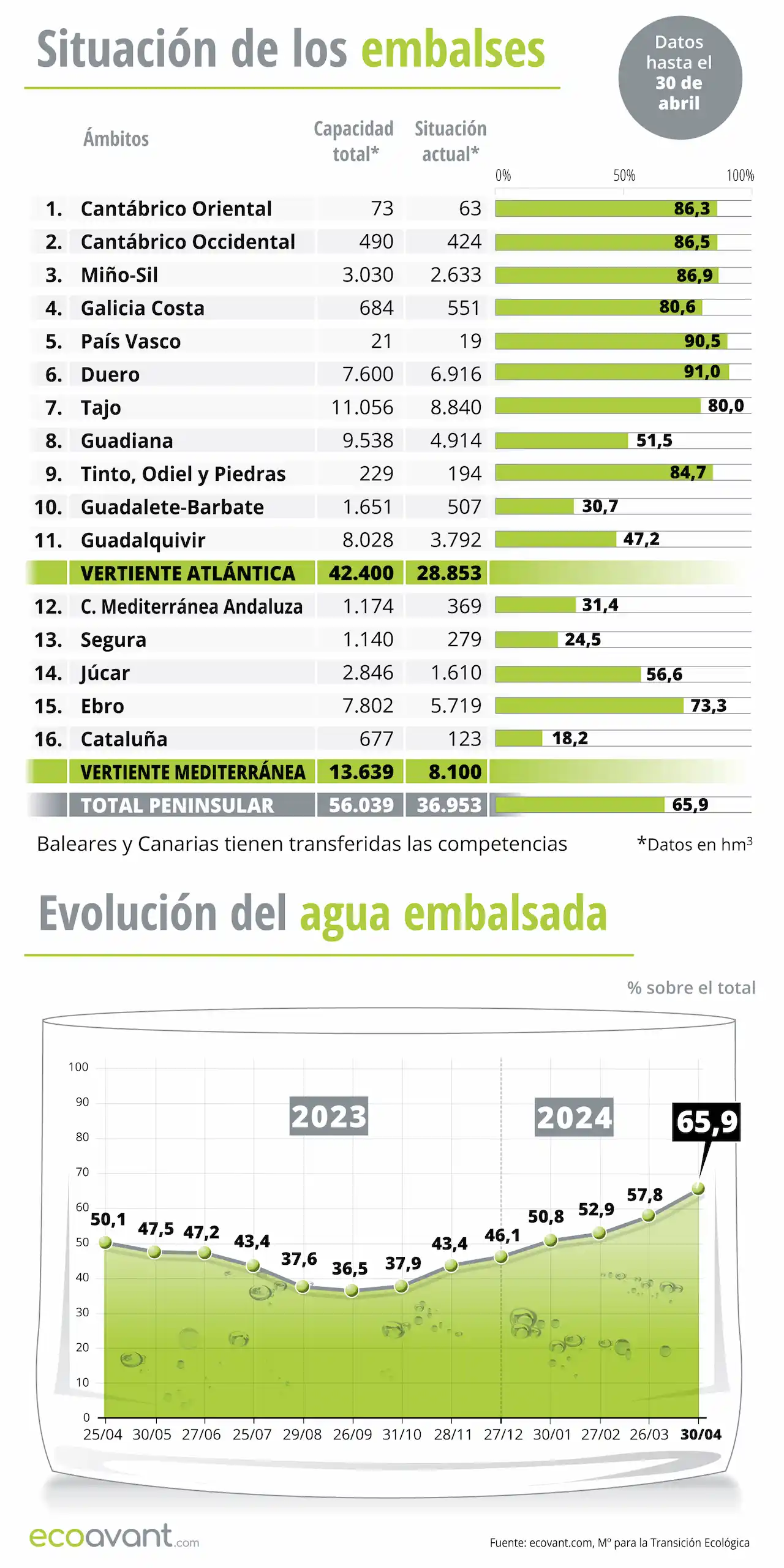 Situación de los embalses y evolución del agua embalsada en datos a 30 de abril de 2024 / Infografía: EA Situación de los embalses y evolución del agua embalsada en datos a 30 de abril de 2024 / Infografía: EA