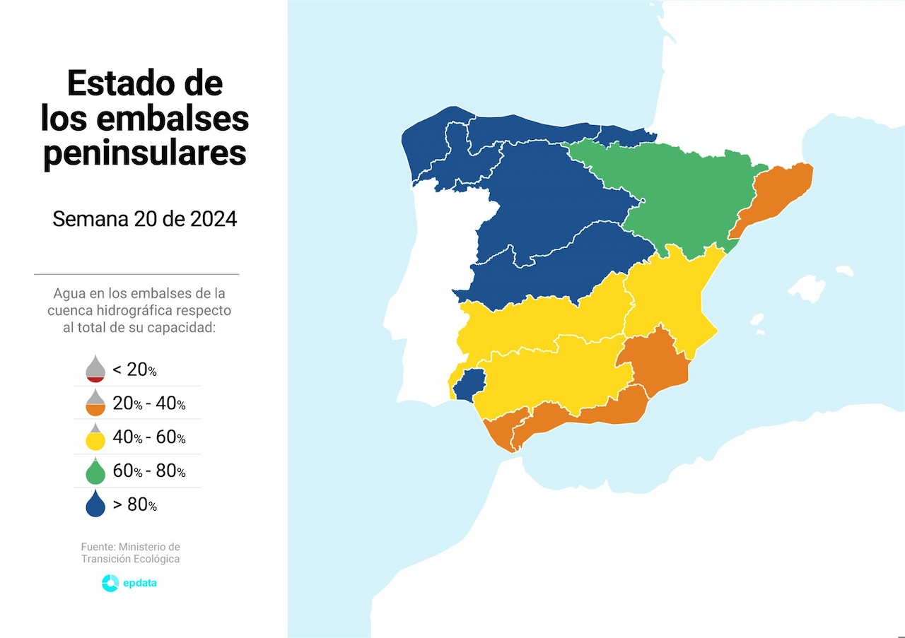 La reserva hídrica sube cuatro décimas / Imagen: EP