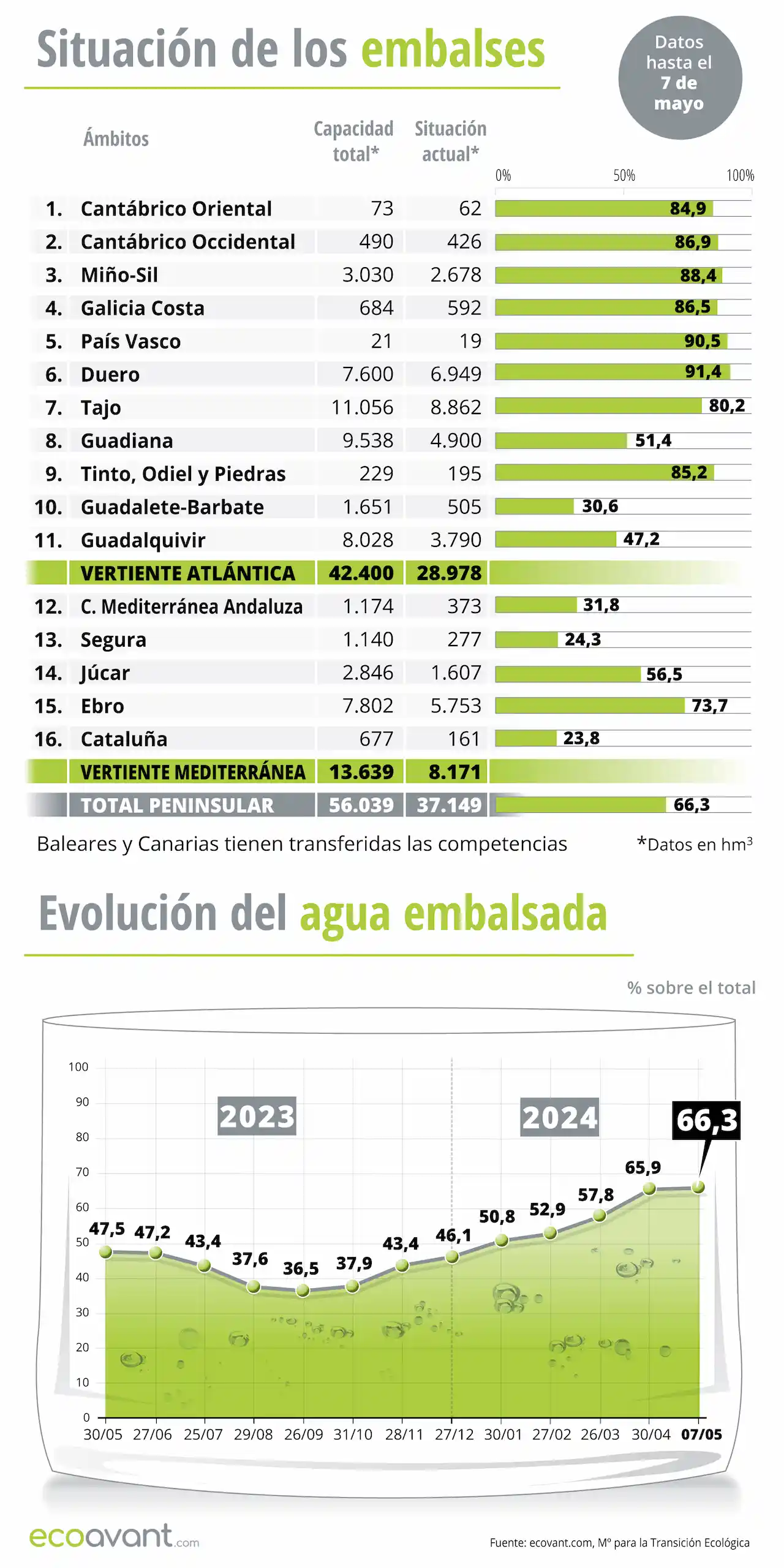 Situación de los embalses y evolución del agua embalsada en datos a 7 de mayo de 2024 / Infografía: EA Situación de los embalses y evolución del agua embalsada en datos a 7 de mayo de 2024 / Infografía: EA