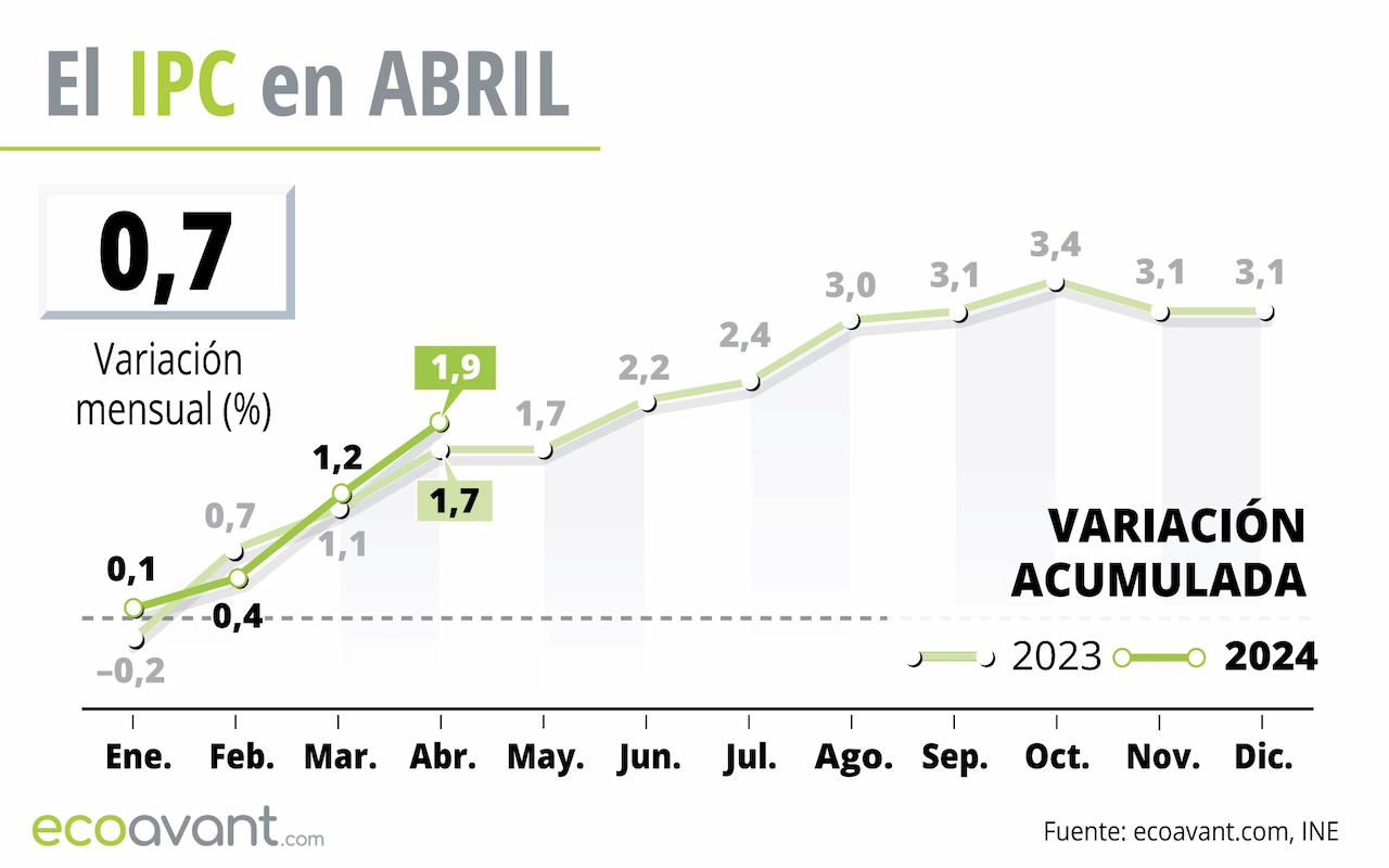 El IPC en abril de 2024 / Gráfico: EA