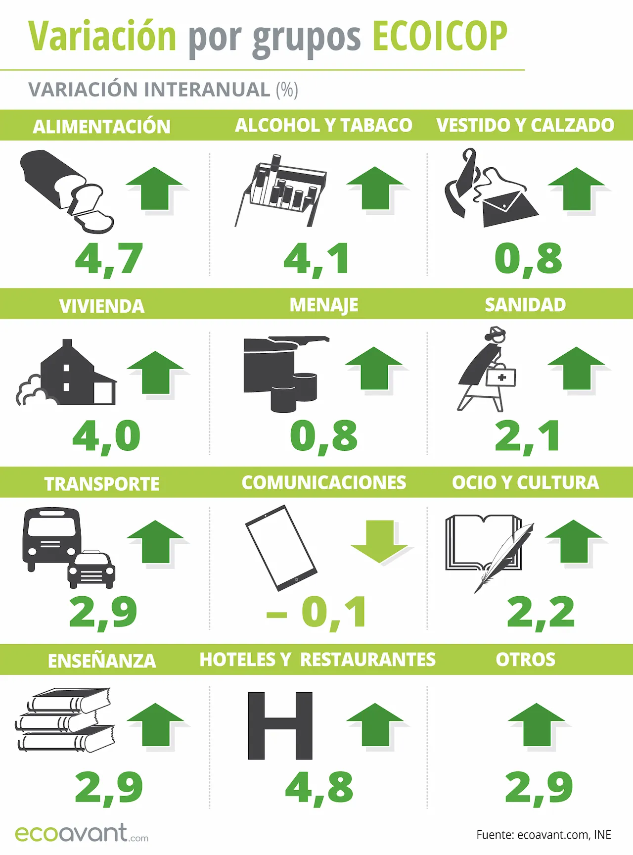 Variación del IPC por grupos ECOICOP a abril de 2024 / Infografía: EA