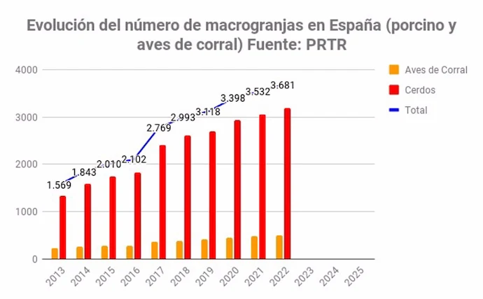 Evolución del número de macrogranjas en España (porcino y aves de corral) Fuente PRTR Evolución del número de macrogranjas en España (porcino y aves de corral) Fuente PRTR