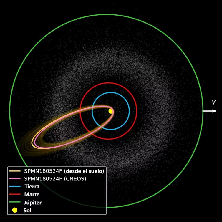 La órbita del meteoroide que produjo el superbólido SPMN180524F obtenida desde el suelo y en base a los datos de satélites norteamericanos y comparada a la de los demás planetas. Eloy Peña, Pau Grèbol, Josep M. Trigo (CSIC-IEEC) La órbita del meteoroide que produjo el superbólido SPMN180524F obtenida desde el suelo y en base a los datos de satélites norteamericanos y comparada a la de los demás planetas. Eloy Peña, Pau Grèbol, Josep M. Trigo (CSIC-IEEC)