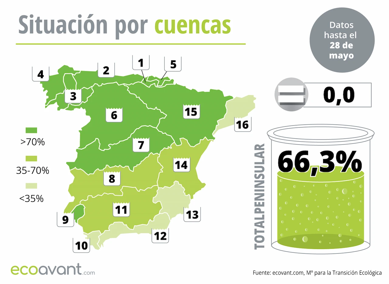 Mapa de la situación de los embalses en España por cuencas hasta el 28 de mayo de 2024 / Imagen: EA Mapa de la situación de los embalses en España por cuencas hasta el 28 de mayo de 2024 / Imagen: EA
