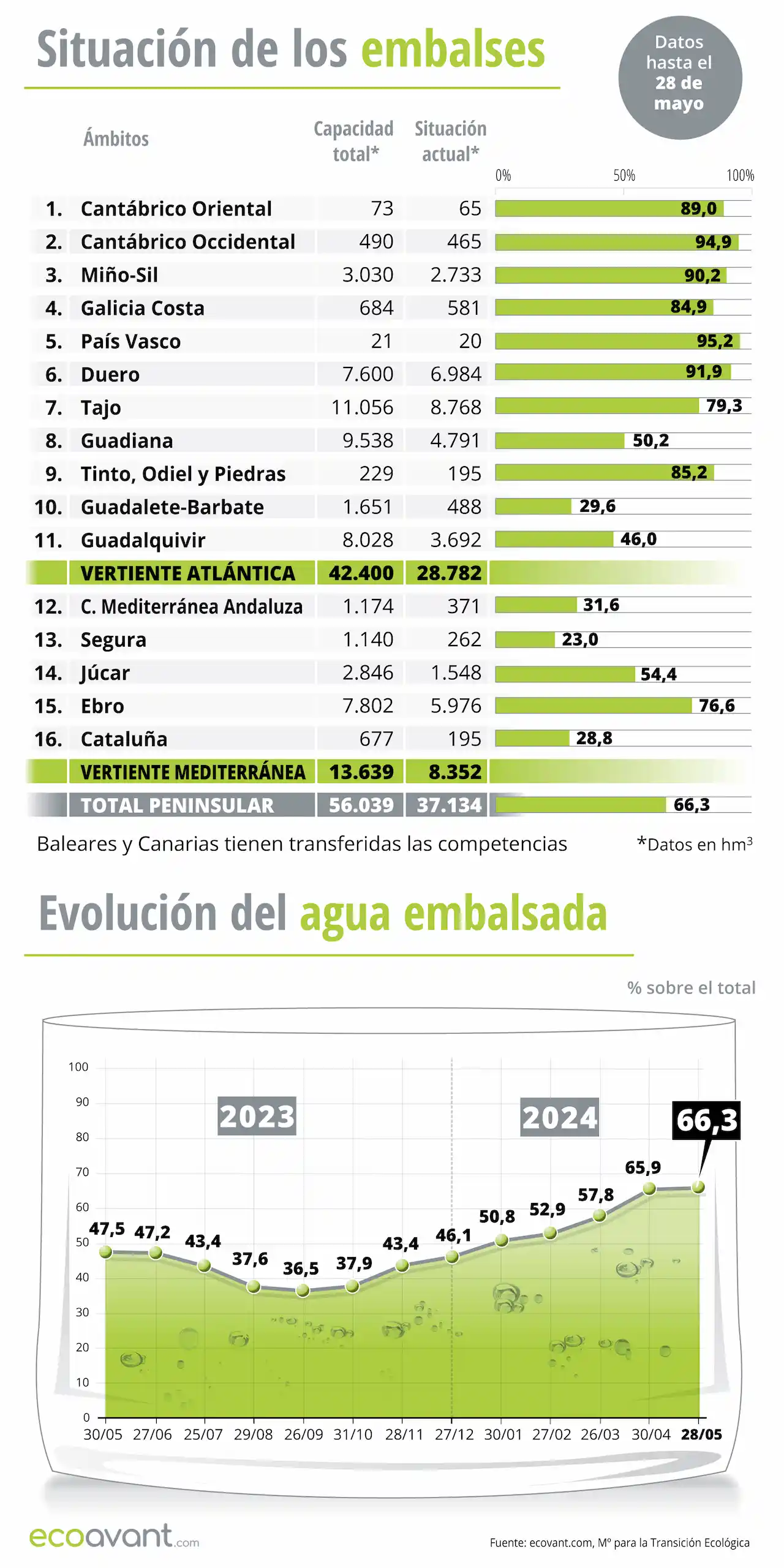 Situación de los embalses y evolución del agua embalsada en datos a 28 de mayo de 2024 / Infografía: EA Situación de los embalses y evolución del agua embalsada en datos a 28 de mayo de 2024 / Infografía: EA
