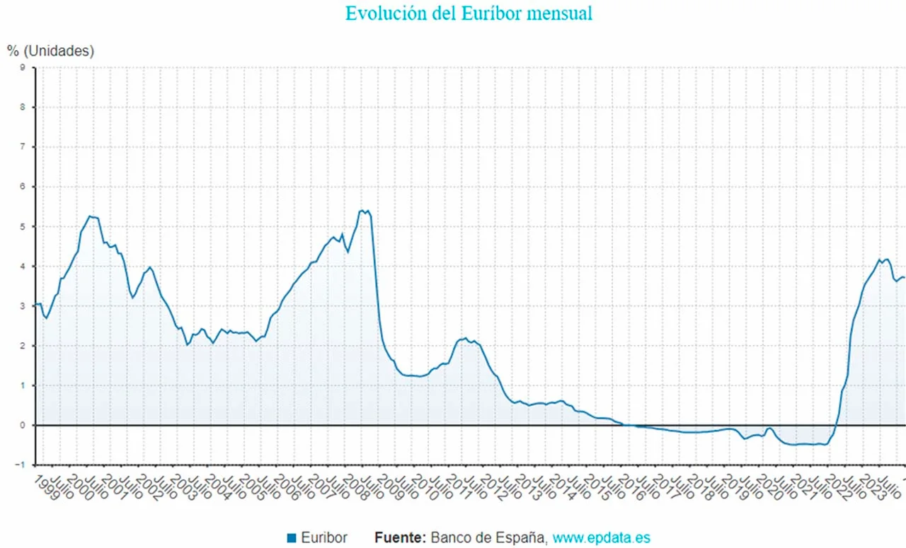 Evolución del Euríbor mensual a mayo de 2024 / Gráfico: EP