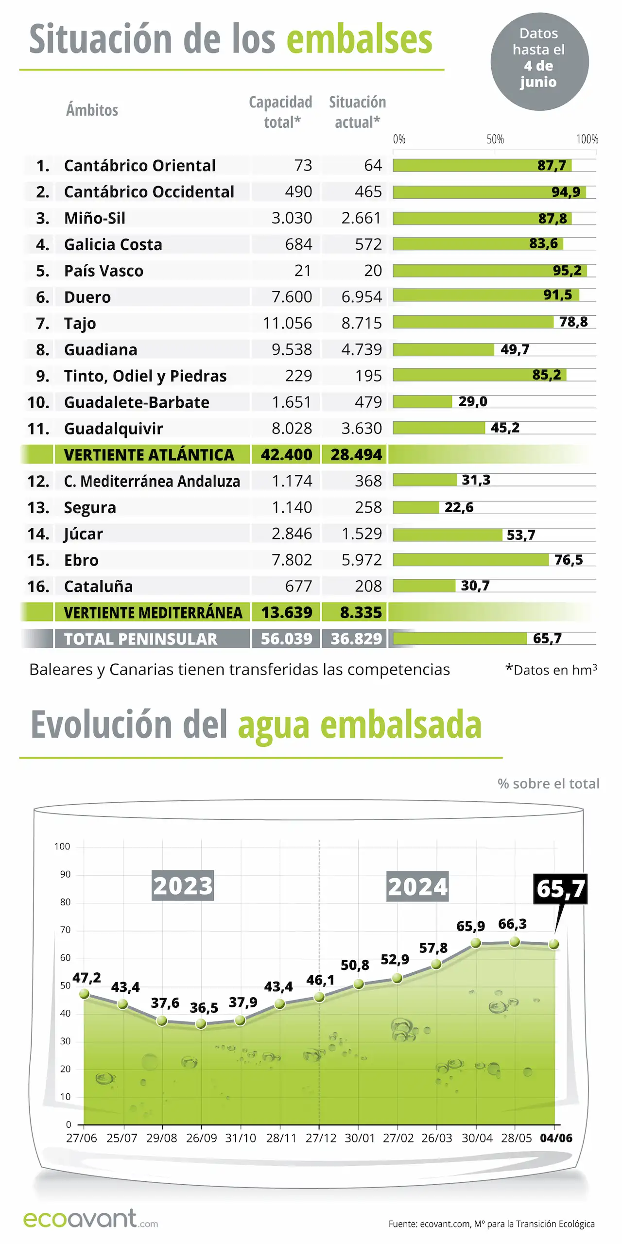 Situación de los embalses y evolución del agua embalsada en datos a 4 de junio de 2024 / Foto: EA Situación de los embalses y evolución del agua embalsada en datos a 4 de junio de 2024 / Foto: EA