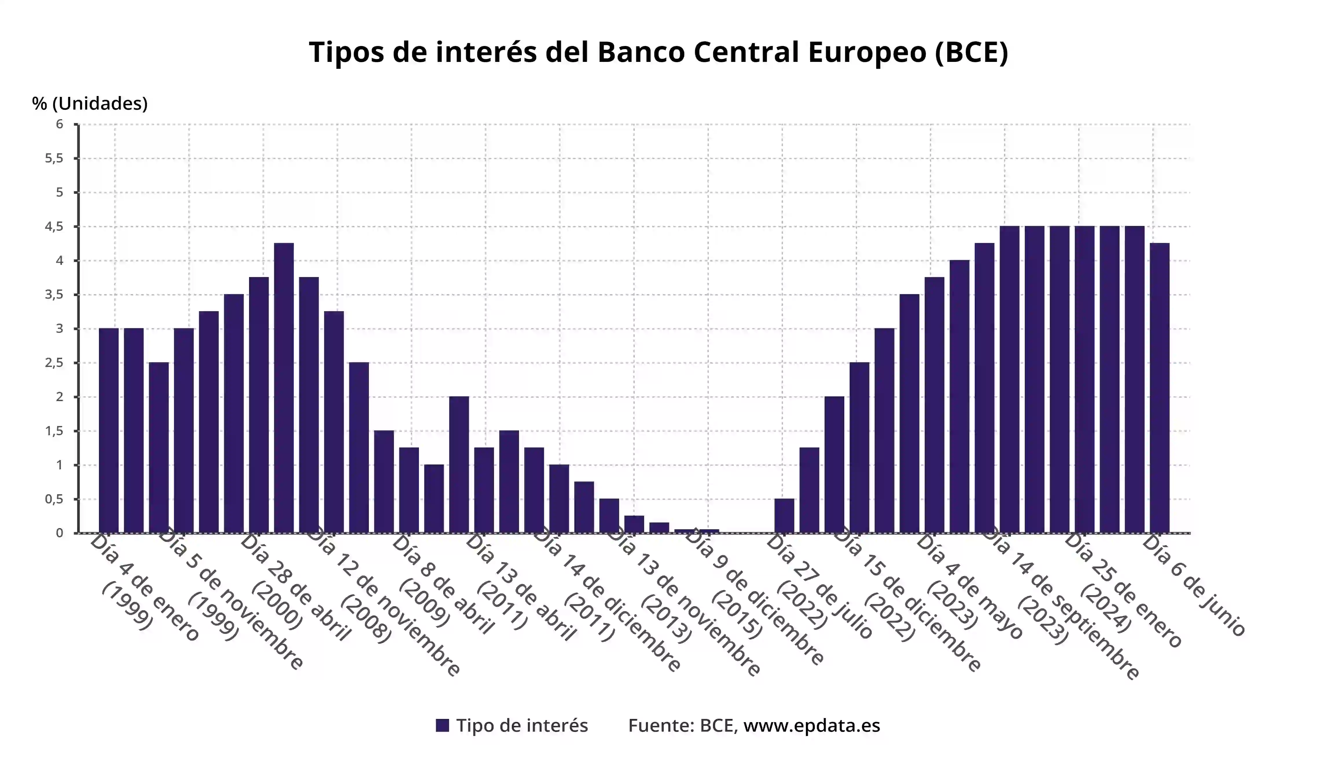 Tipos de interés del Banco Central Europeo (BCE) a junio de 2024 / Gráfico: EP