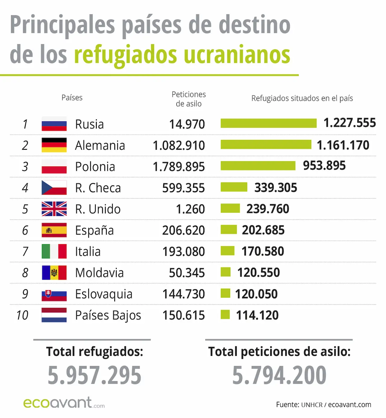 Principales países de destinos de los refugiados ucranianos a 13 de junio de 2024 / Gráfico: EA Principales países de destinos de los refugiados ucranianos a 13 de junio de 2024 / Gráfico: EA