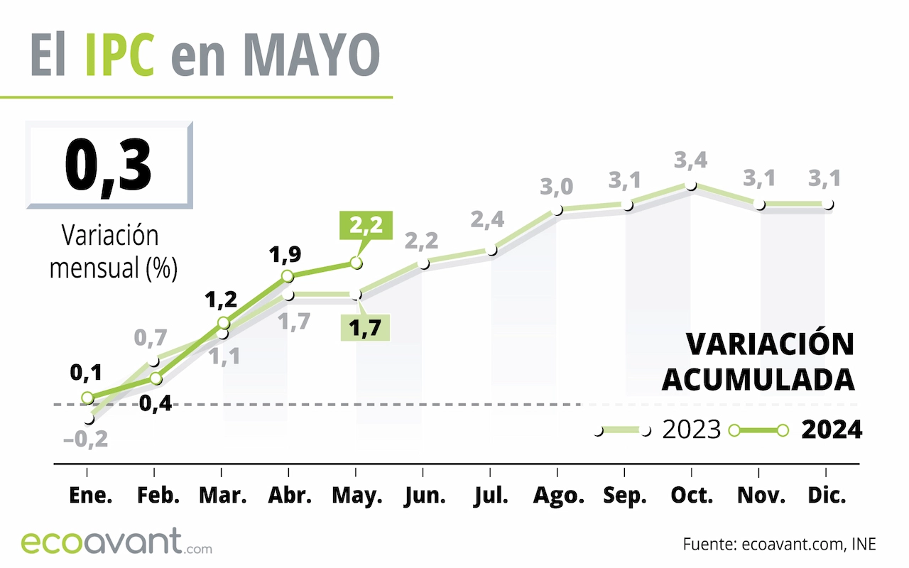 El IPC en mayo de 2024 / Gráfico: EA El IPC en mayo de 2024 / Gráfico: EA