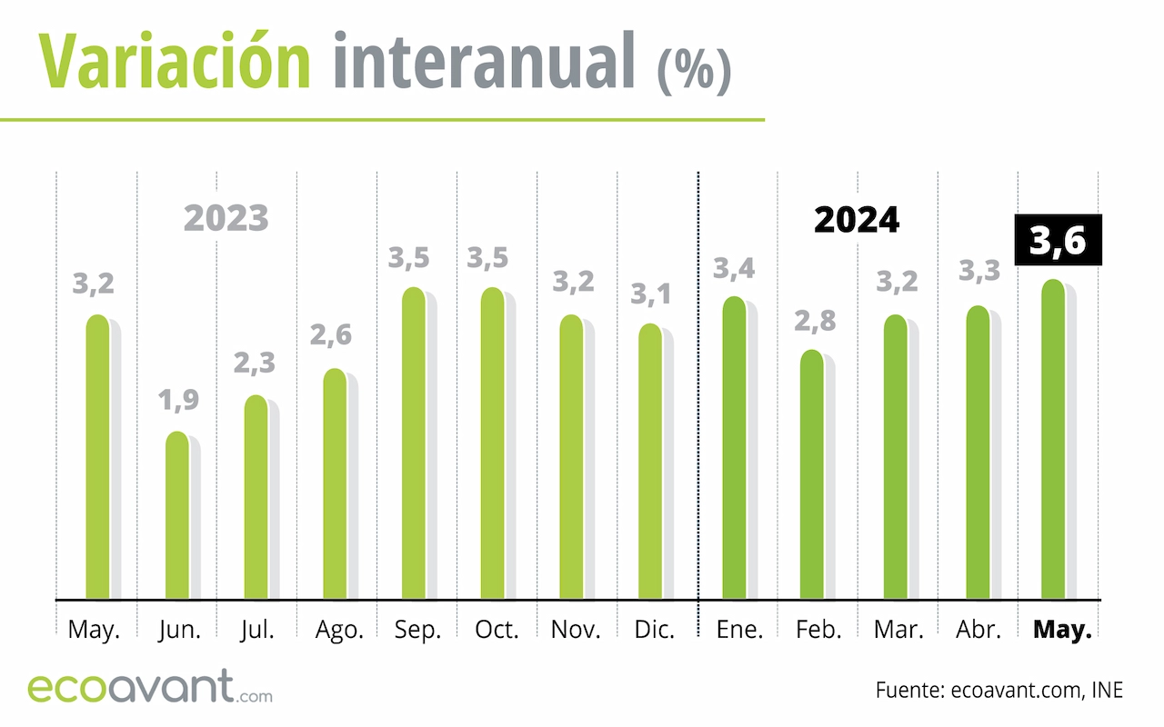 Variación interanual del IPC hasta mayo de 2024 / Gráfico: EA Variación interanual del IPC hasta mayo de 2024 / Gráfico: EA
