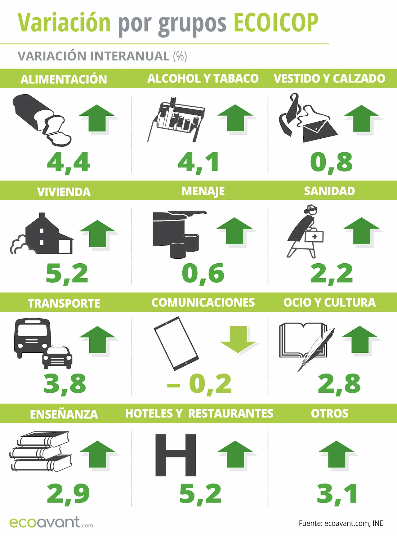 Variación del IPC por grupos ECOICOP a mayo de 2024 / Infografía: EA Variación del IPC por grupos ECOICOP a mayo de 2024 / Infografía: EA