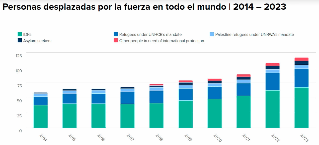Personas desplazadas por la fuerza en todo el mundo 2014- 2023 / Gráfico: ACNUR Personas desplazadas por la fuerza en todo el mundo 2014- 2023 / Gráfico: ACNUR