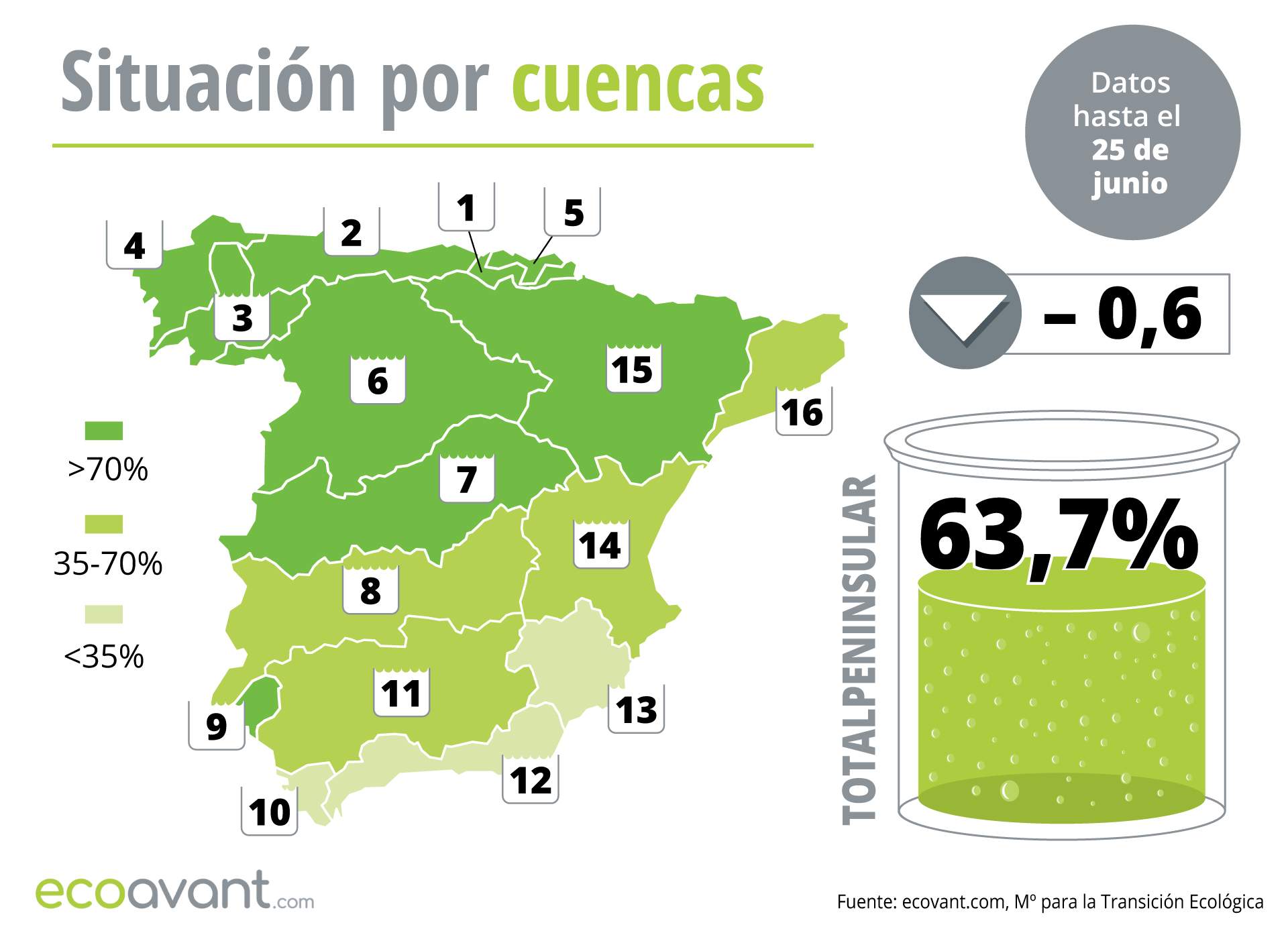 Mapa de la situación de los embalses en España por cuencas hasta el 25 de junio de 2024 / Mapa: EA Mapa de la situación de los embalses en España por cuencas hasta el 25 de junio de 2024 / Mapa: EA