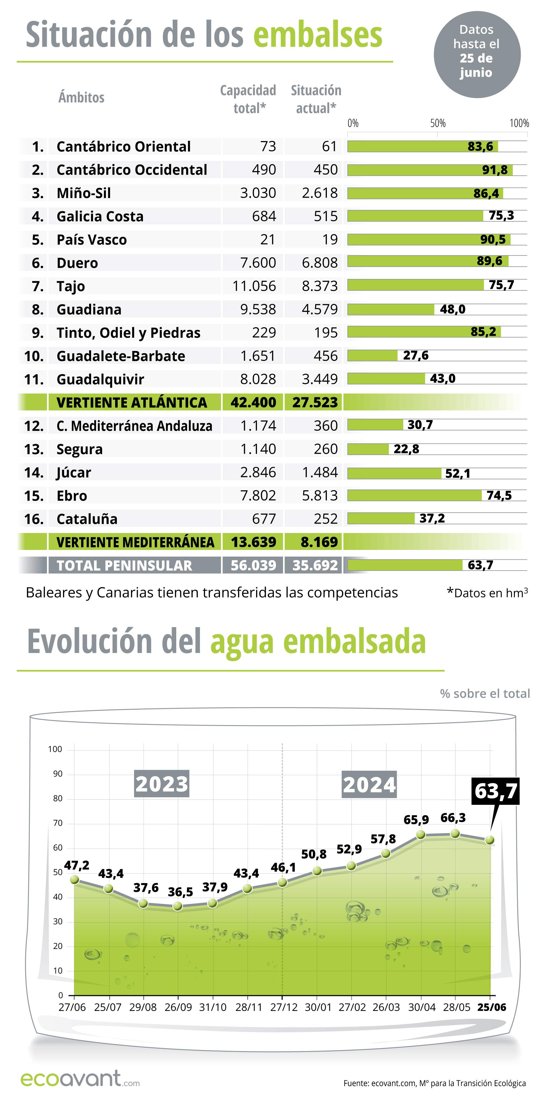 Situación de los embalses y evolución del agua embalsada en datos a 25 de junio de 2024 / Infografía: EA Situación de los embalses y evolución del agua embalsada en datos a 25 de junio de 2024 / Infografía: EA