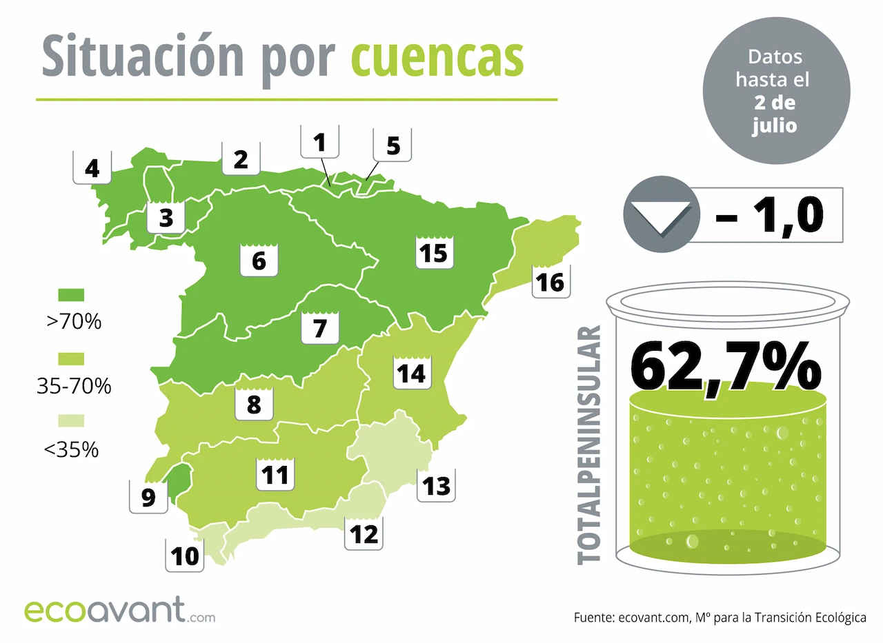 Mapa de la situación de los embalses en España por cuencas hasta el 2 de julio de 2024 / Imagen: EA Mapa de la situación de los embalses en España por cuencas hasta el 2 de julio de 2024 / Imagen: EA