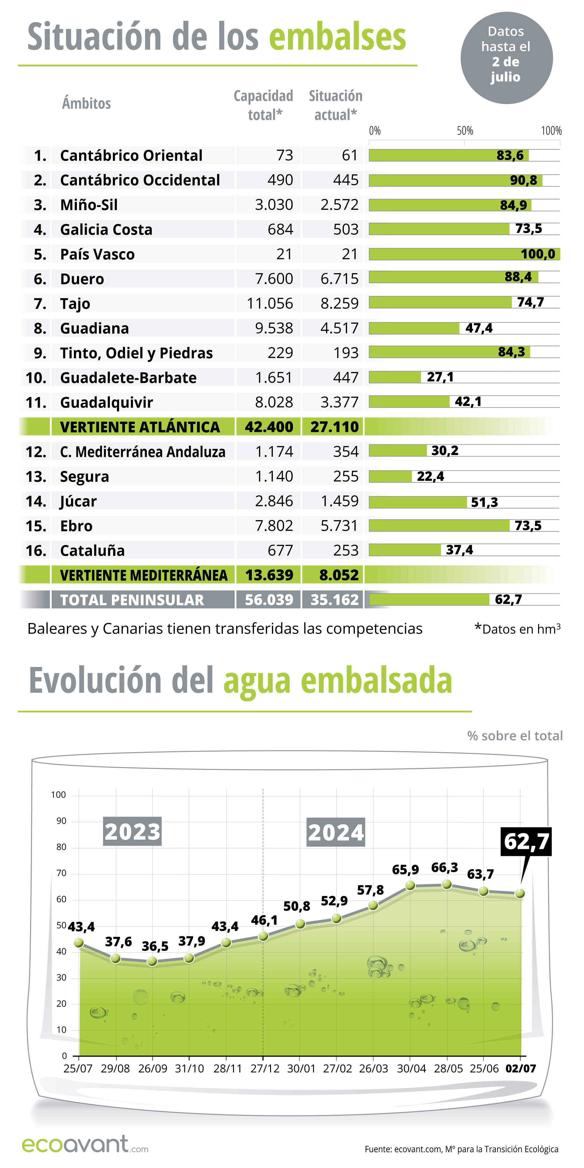 Situación de los embalses y evolución del agua embalsada en datos a 2 de julio de 2024 / Infografía: EA Situación de los embalses y evolución del agua embalsada en datos a 2 de julio de 2024 / Infografía: EA