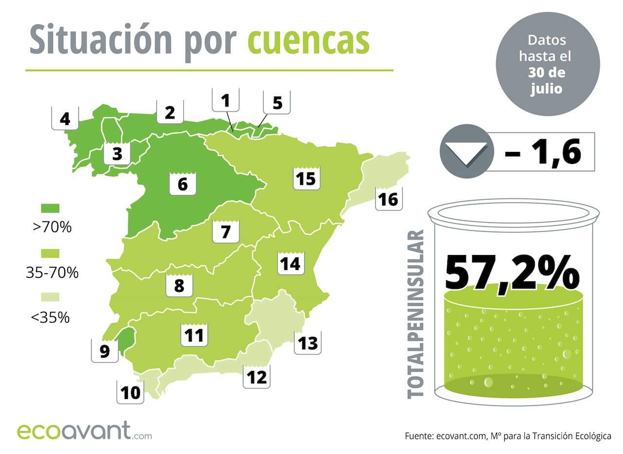 Mapa de la situación de los embalses en España por cuencas hasta el 30 de julio de 2024 / Imagen: EA Mapa de la situación de los embalses en España por cuencas hasta el 30 de julio de 2024 / Imagen: EA