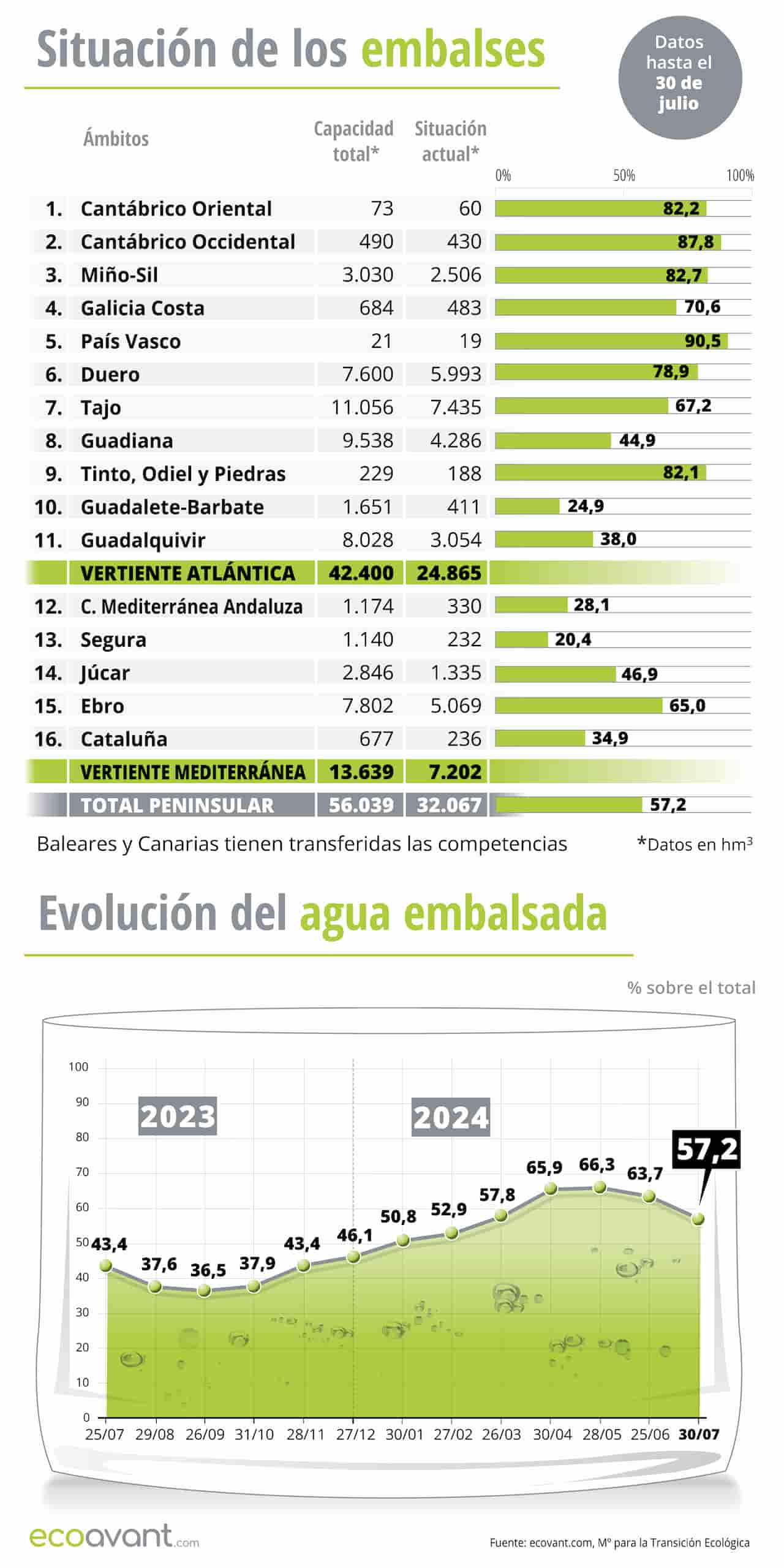 Situación de los embalses y evolución del agua embalsada en datos a 30 de julio de 2024 / Infografía: EA Situación de los embalses y evolución del agua embalsada en datos a 30 de julio de 2024 / Infografía: EA