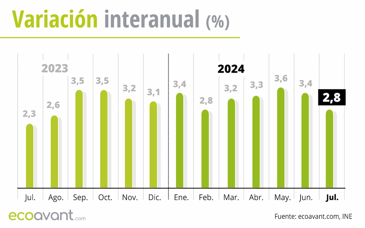Variación interanual del IPC hasta julio de 2024 Variación interanual del IPC hasta julio de 2024