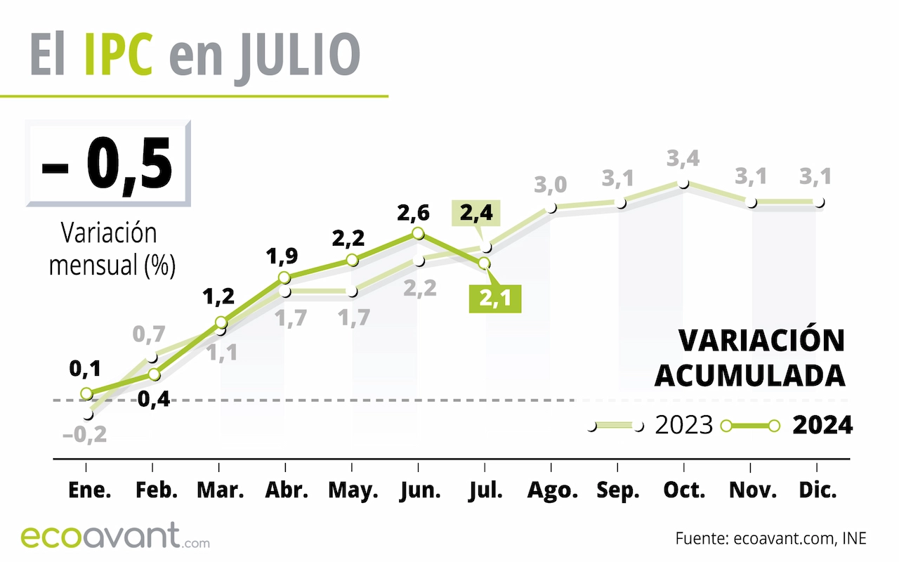 El IPC en julio de 2024 El IPC en julio de 2024