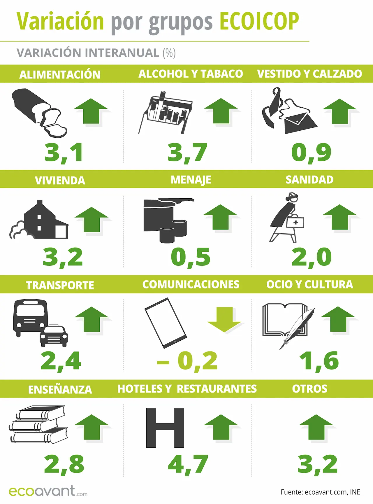 Variación del IPC por grupos ECOICOP a julio de 2024 / Infografía: EA Variación del IPC por grupos ECOICOP a julio de 2024 / Infografía: EA