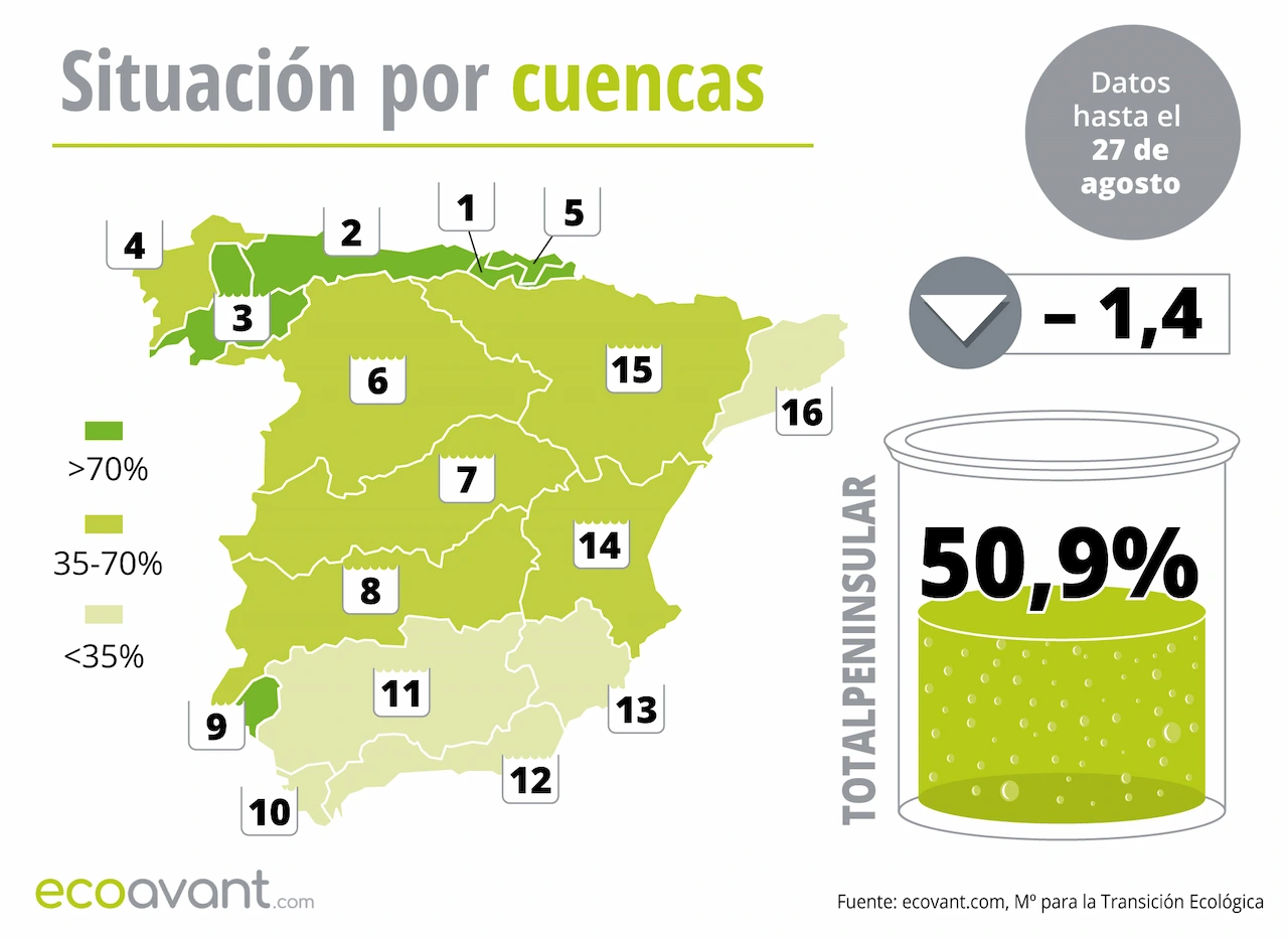 Mapa de la situación de los embalses en España por cuencas hasta el 27 de agosto de 2024 / Imagen: EA Mapa de la situación de los embalses en España por cuencas hasta el 27 de agosto de 2024 / Imagen: EA