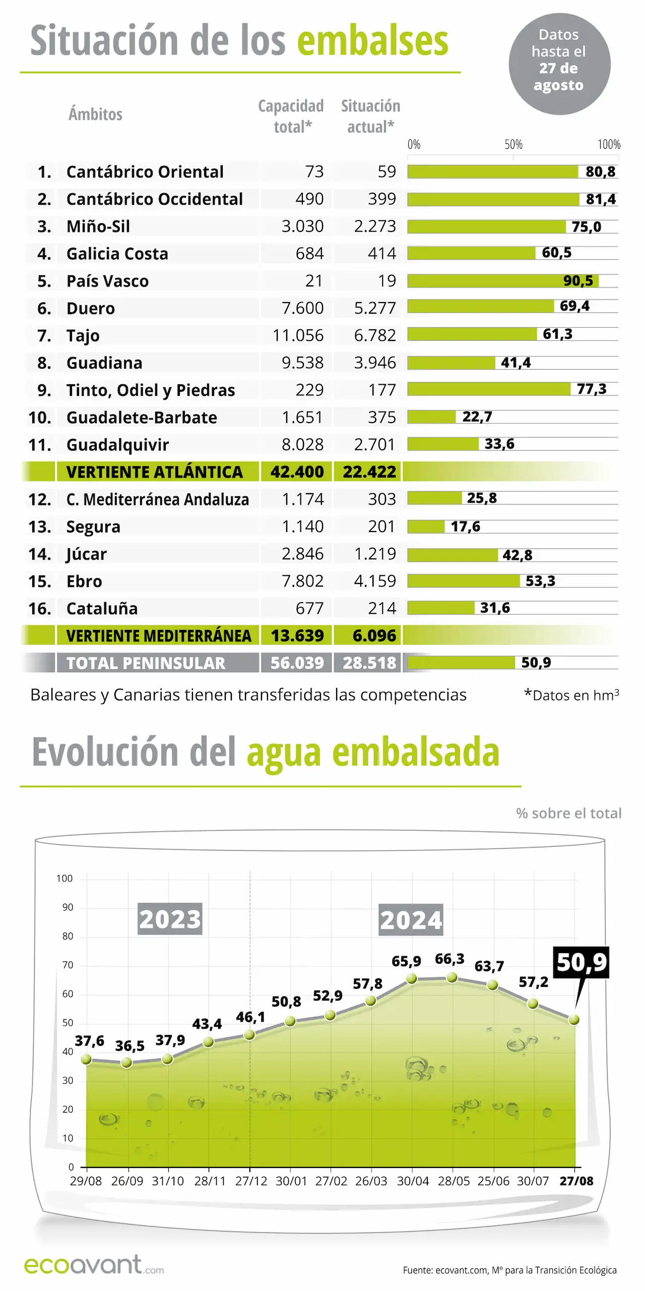 Situación de los embalses y evolución del agua embalsada en datos a 27 de agosto de 2024 / Infografía: EA Situación de los embalses y evolución del agua embalsada en datos a 27 de agosto de 2024 / Infografía: EA