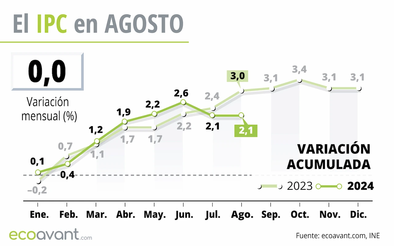 El IPC en agosto de 2024 / Gráfico: EA El IPC en agosto de 2024 / Gráfico: EA
