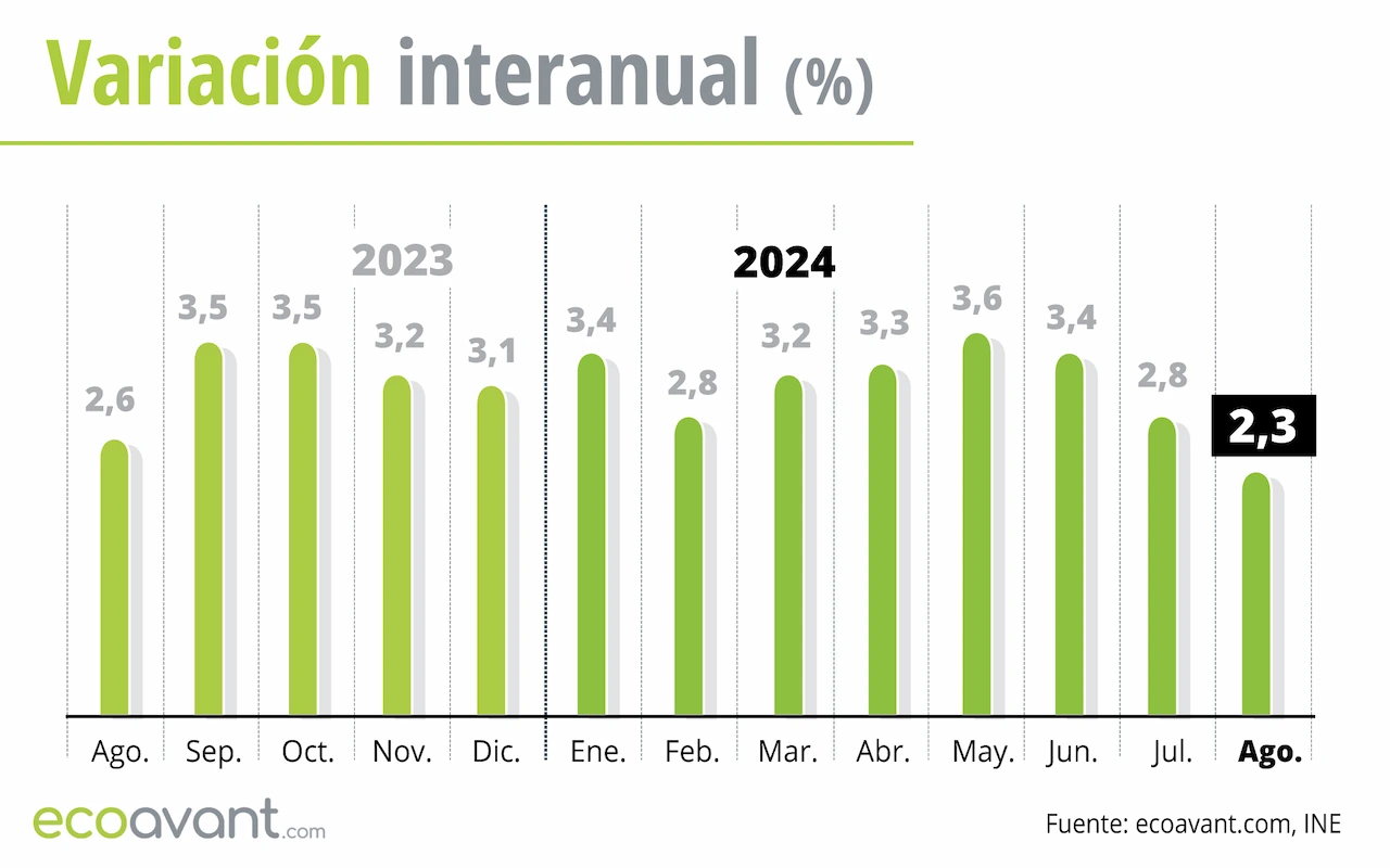 Variación interanual del IPC hasta agosto de 2024 / Gráfico: EA Variación interanual del IPC hasta agosto de 2024 / Gráfico: EA