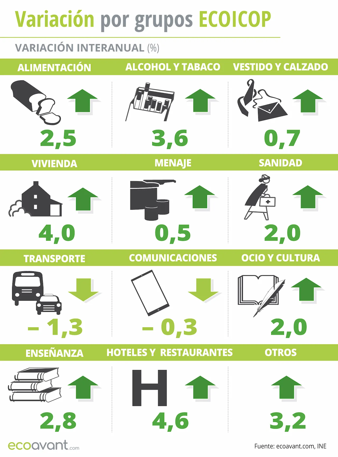 Variación del IPC por grupos ECOICOP a agosto de 2024 / Infografía: EA Variación del IPC por grupos ECOICOP a agosto de 2024 / Infografía: EA