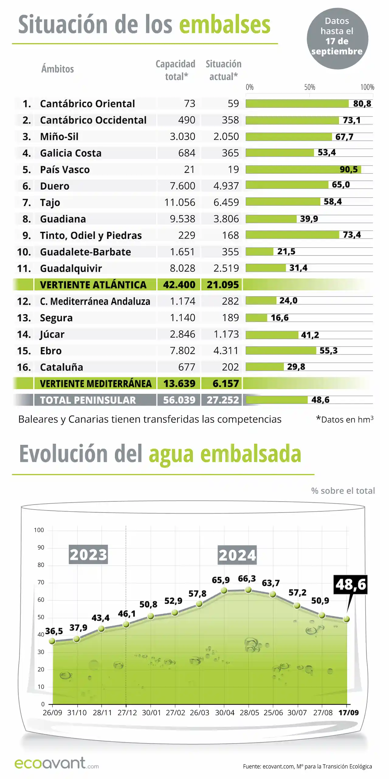 Situación de los embalses y evolución del agua embalsada en datos a 17 de septiembre de 2024 / Infografía: EA Situación de los embalses y evolución del agua embalsada en datos a 17 de septiembre de 2024 / Infografía: EA