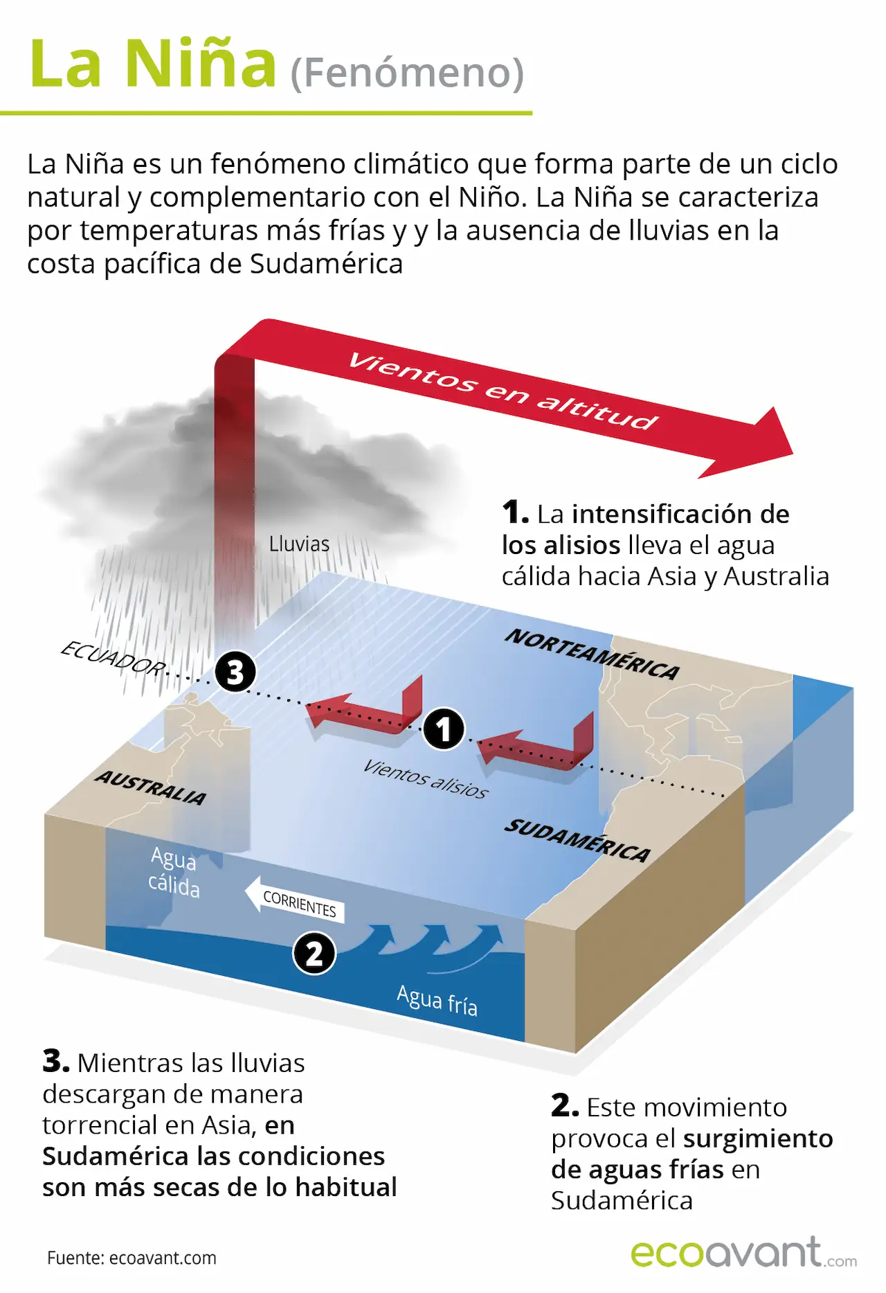 Infografía del fenómeno La Niña / Foto: EA Infografía del fenómeno La Niña / Foto: EA