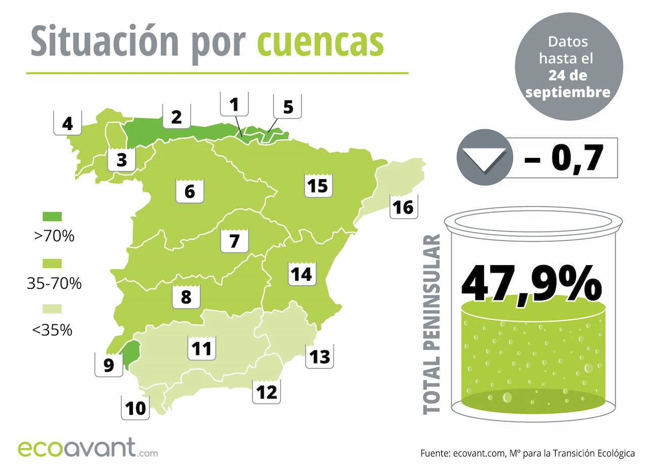 Mapa de la situación de los embalses en España por cuencas hasta el 24 de septiembre de 2024 / Imagen: EA Mapa de la situación de los embalses en España por cuencas hasta el 24 de septiembre de 2024 / Imagen: EA