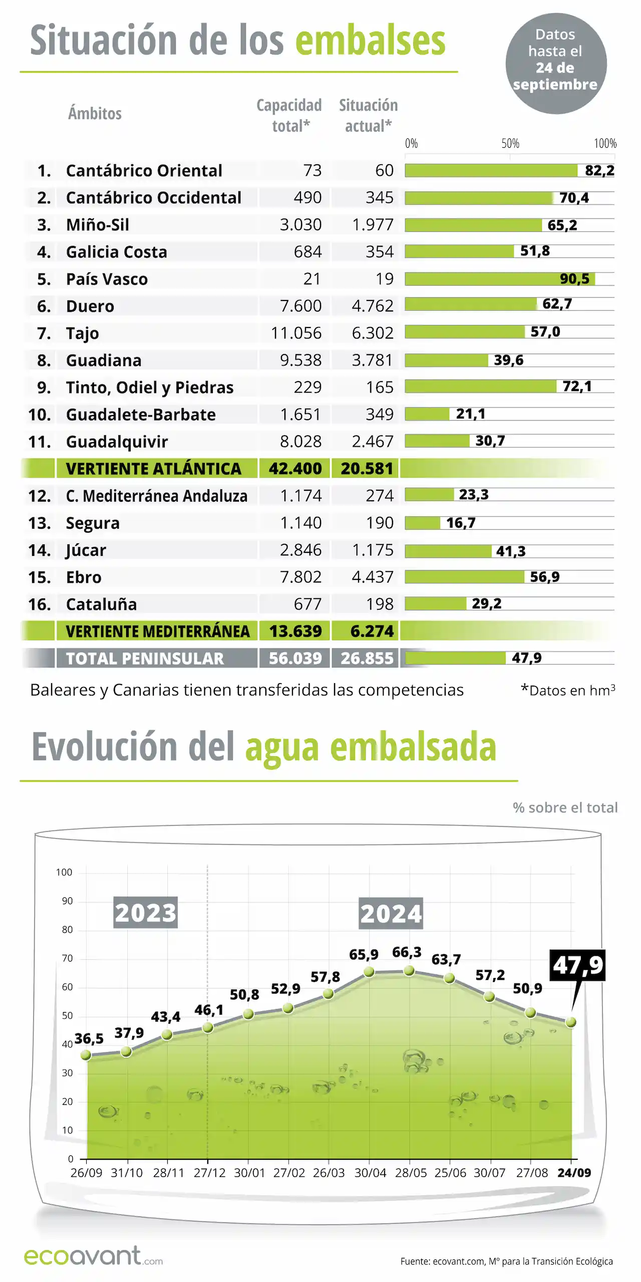 Situación de los embalses y evolución del agua embalsada en datos a 24 de septiembre de 2024 / Infografía: EA Situación de los embalses y evolución del agua embalsada en datos a 24 de septiembre de 2024 / Infografía: EA