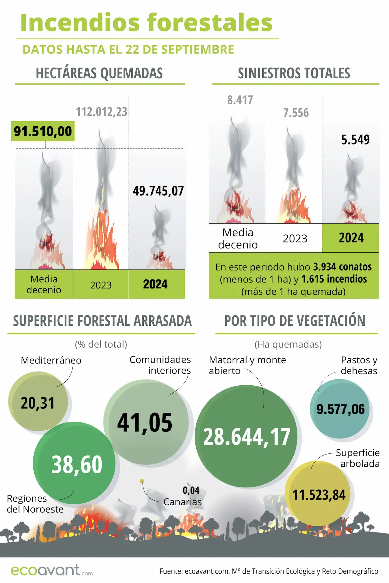 Incendios forestales en España en datos hasta el 22 de septiembre de 2024 / Infografía: EA Incendios forestales en España en datos hasta el 22 de septiembre de 2024 / Infografía: EA