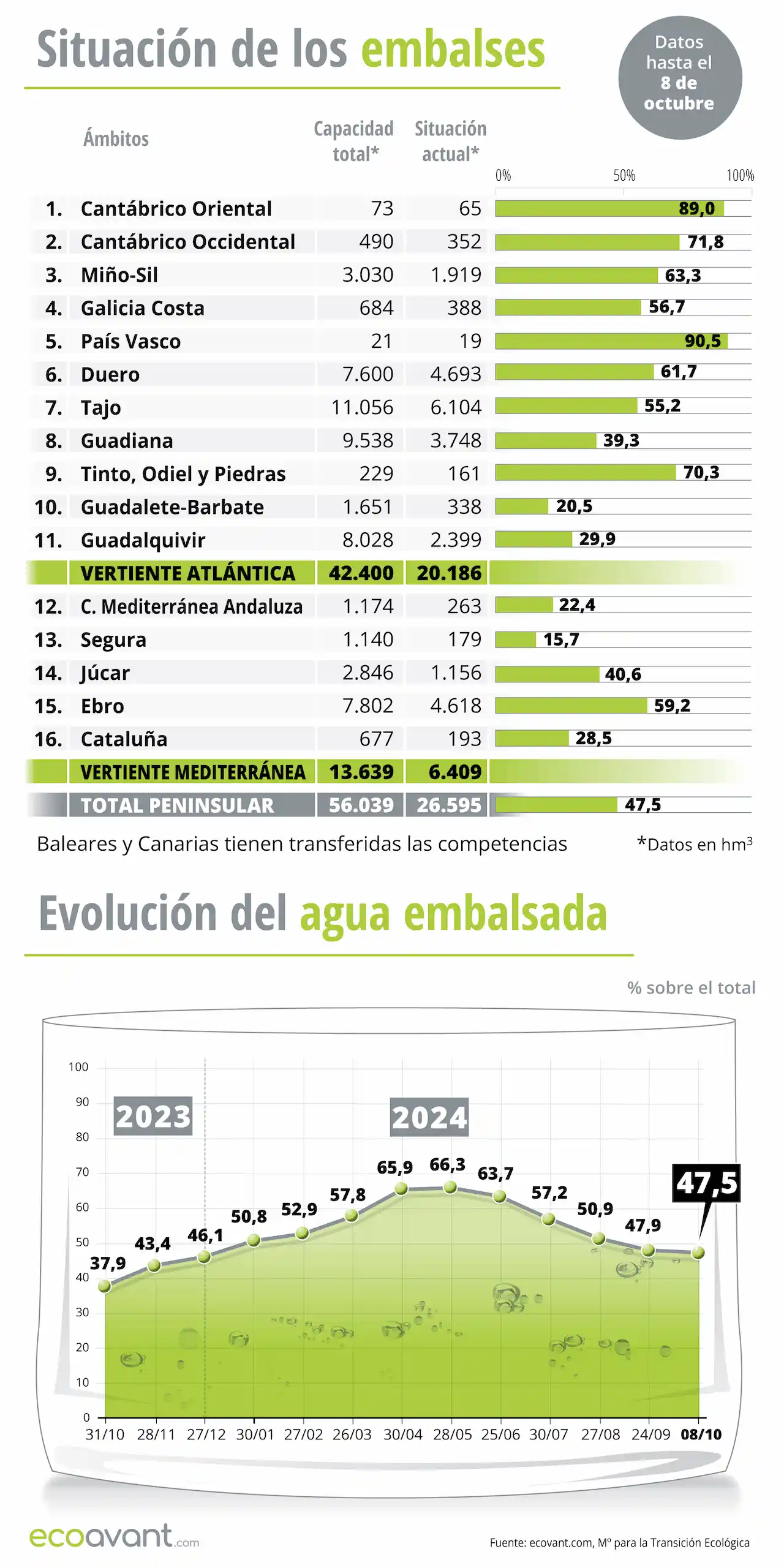 Situación de los embalses y evolución del agua embalsada en datos a 8 de octubre de 2024 / Infografía: EA Situación de los embalses y evolución del agua embalsada en datos a 8 de octubre de 2024 / Infografía: EA