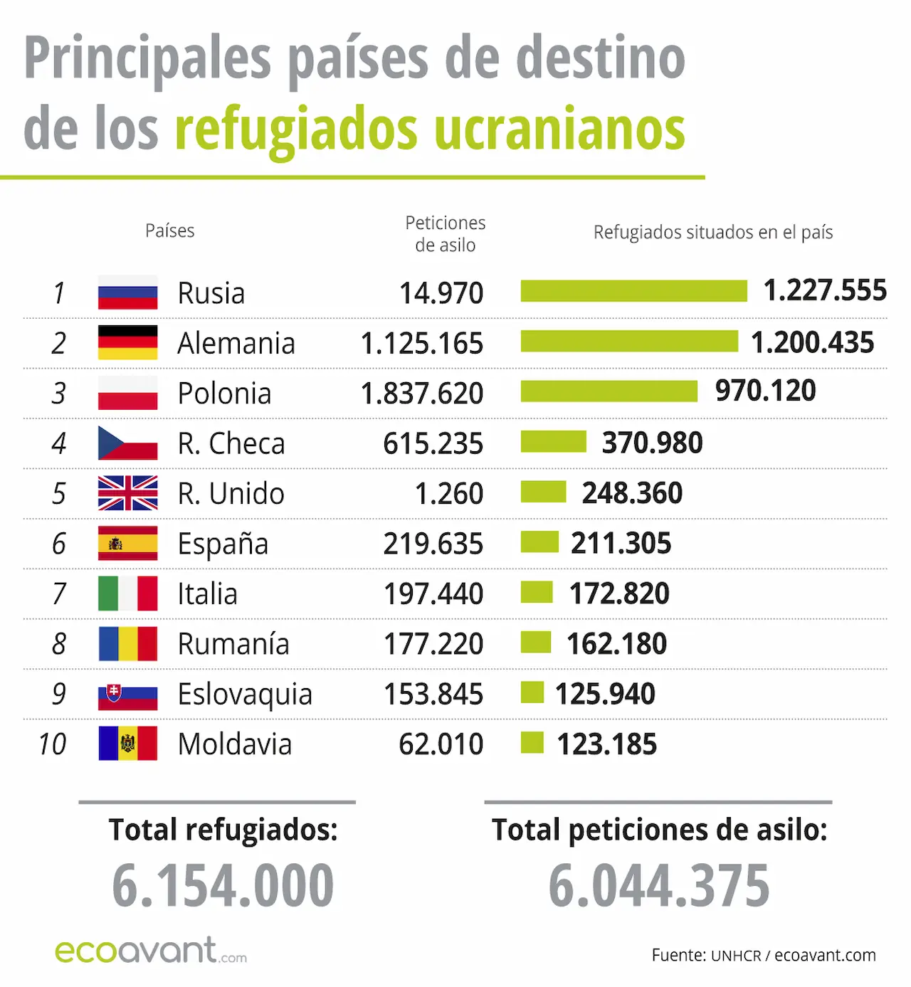 Principales países de destinos de los refugiados ucranianos a 10 de octubre de 2024 / Gráfico: EA Principales países de destinos de los refugiados ucranianos a 10 de octubre de 2024 / Gráfico: EA